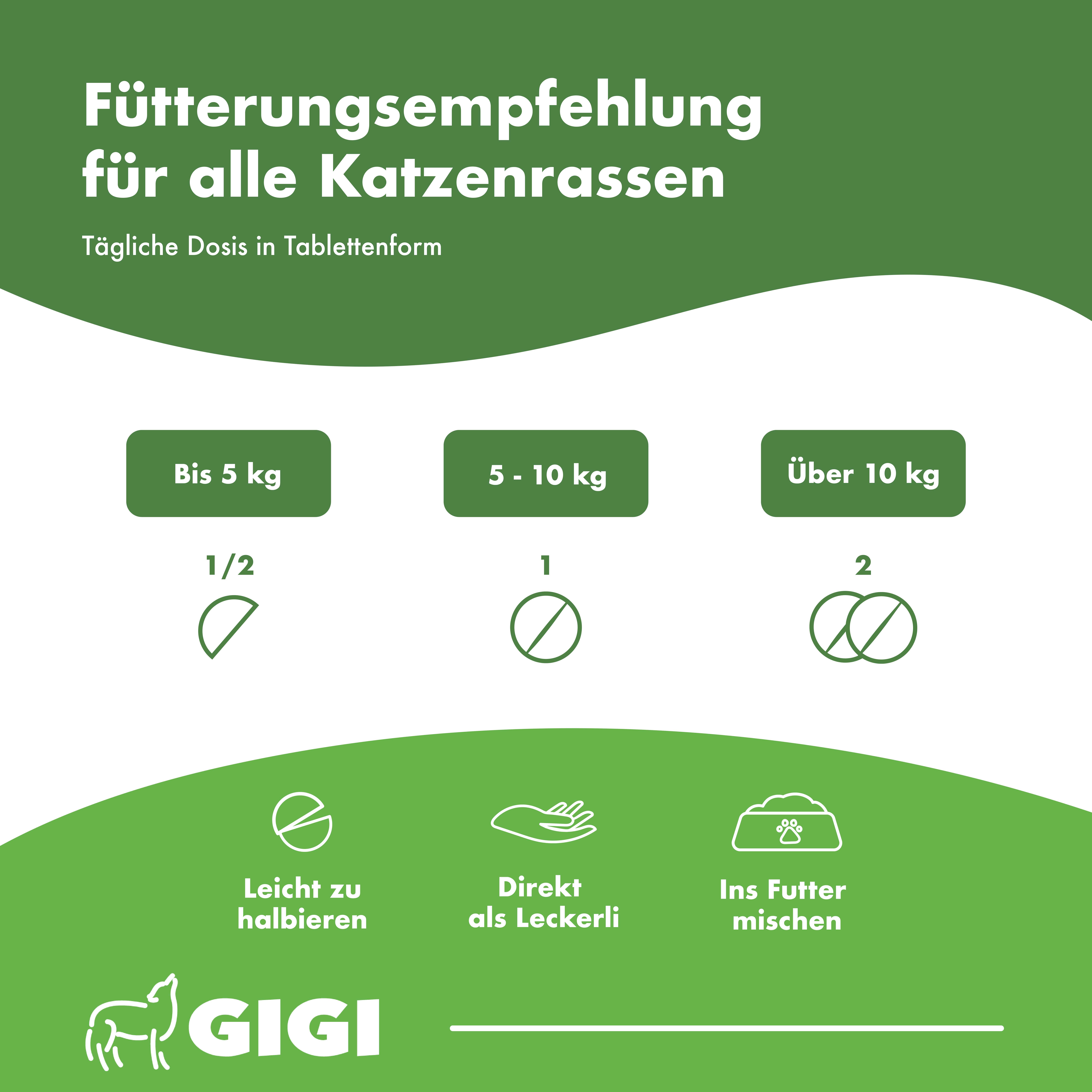 Grafik mit Dosierungsempfehlung. Text: Fütterungsempfehlung für alle Katzenrassen. Dosierung: bis 5kg, 5-10kg, über 10kg. Optionen: halbieren, direkt, mischen.