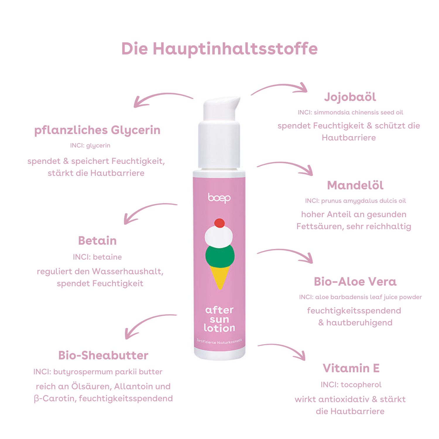 Rosa Hintergrund mit Flasche und Pfeilen auf Inhaltsstoffe: Jojobaöl, Mandelöl, Bio-Aloe Vera, Vitamin E, etc.