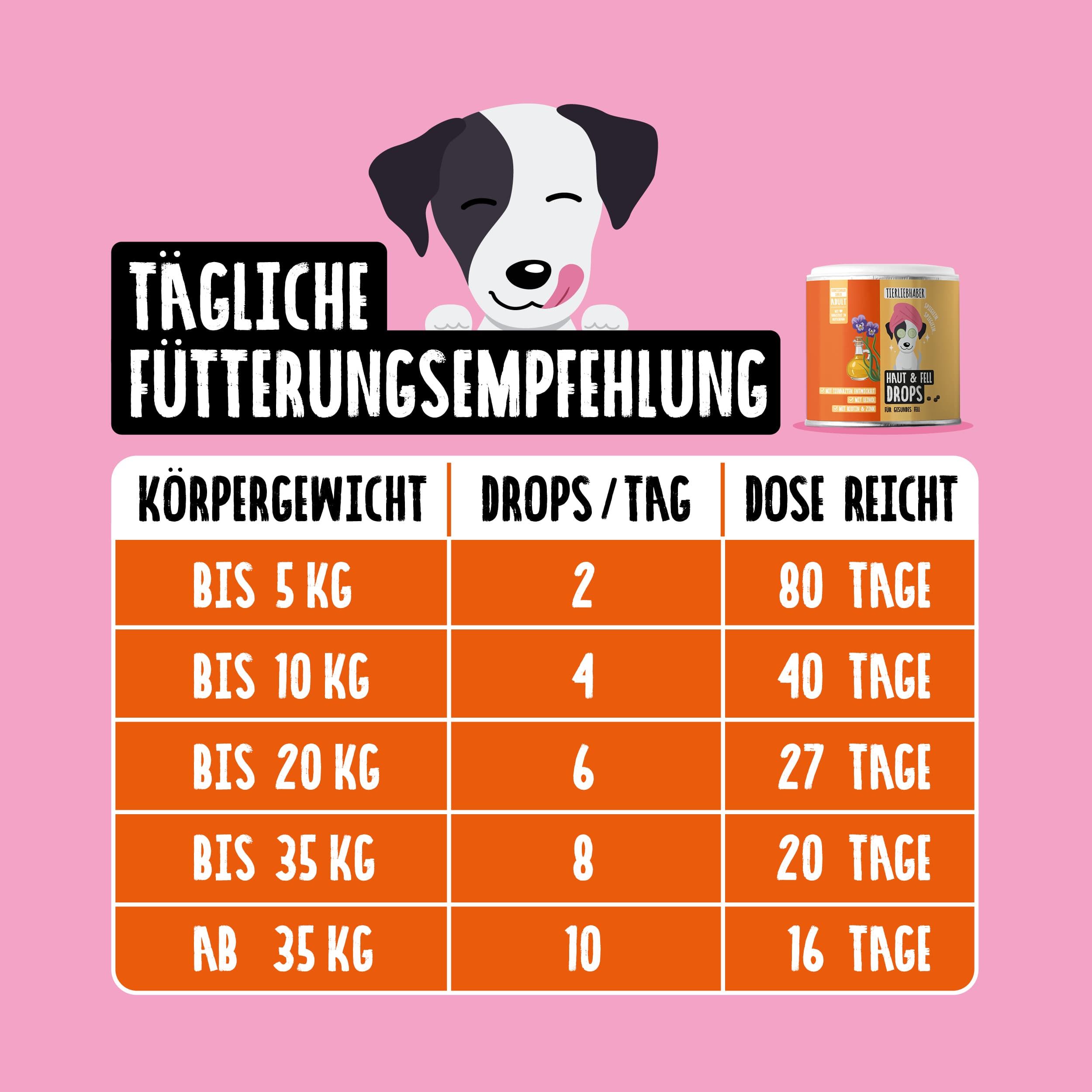 Fütterungsempfehlung für Tierliebhaber Haut & Fell Drops in Tabellenform mit Hundekopf.