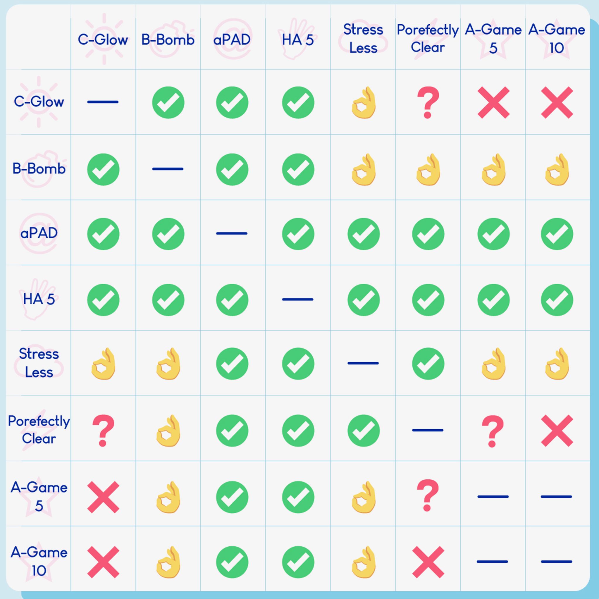 Vergleichstabelle von Produkten. Enthält C-Glow, B-Bomb, aPAD, HA 5, Stress Less, Porefectly Clear, A-Game 5, A-Game 10.