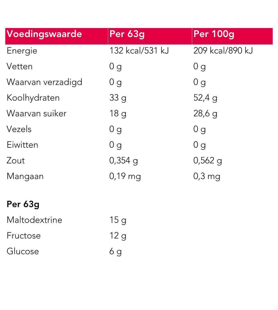 Nährwerttabelle. Angaben pro 63g und 100g. Energie, Fette, Kohlenhydrate, Zucker, Ballaststoffe, Eiweiß, Salz, Mangan. Text in roter Schrift.