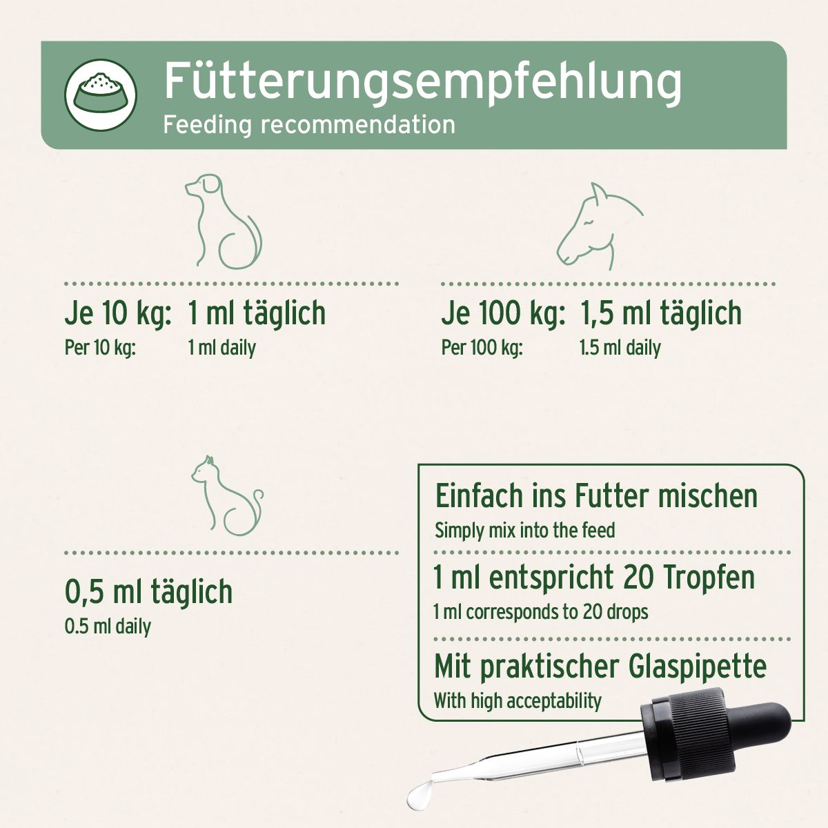 Infografik mit Text und Icons. Fütterungsempfehlung für Hunde, Katzen und Pferde. Mit praktischer Glaspipette.