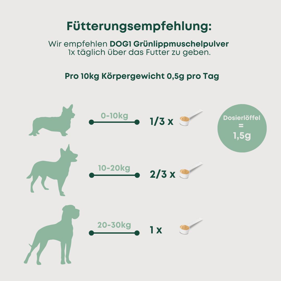Fütterungsempfehlung: Diagramm mit Hundesilhouetten und Dosierungsempfehlungen. Dosierlöffel mit 1,5g.