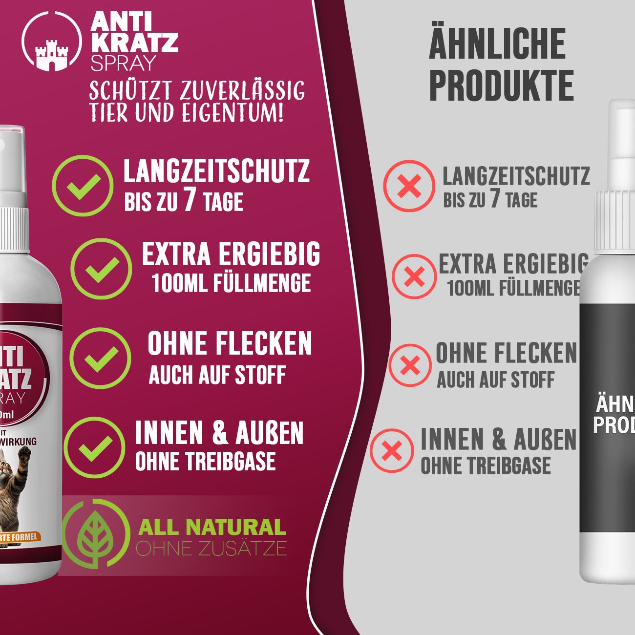 Vergleich von Produkten. Links: ANTI KRATZ SPRAY, Langzeitschutz, extra ergiebig, ohne Flecken, innen & außen. Rechts: Ähnliche Produkte, mit Kreuzen markiert.