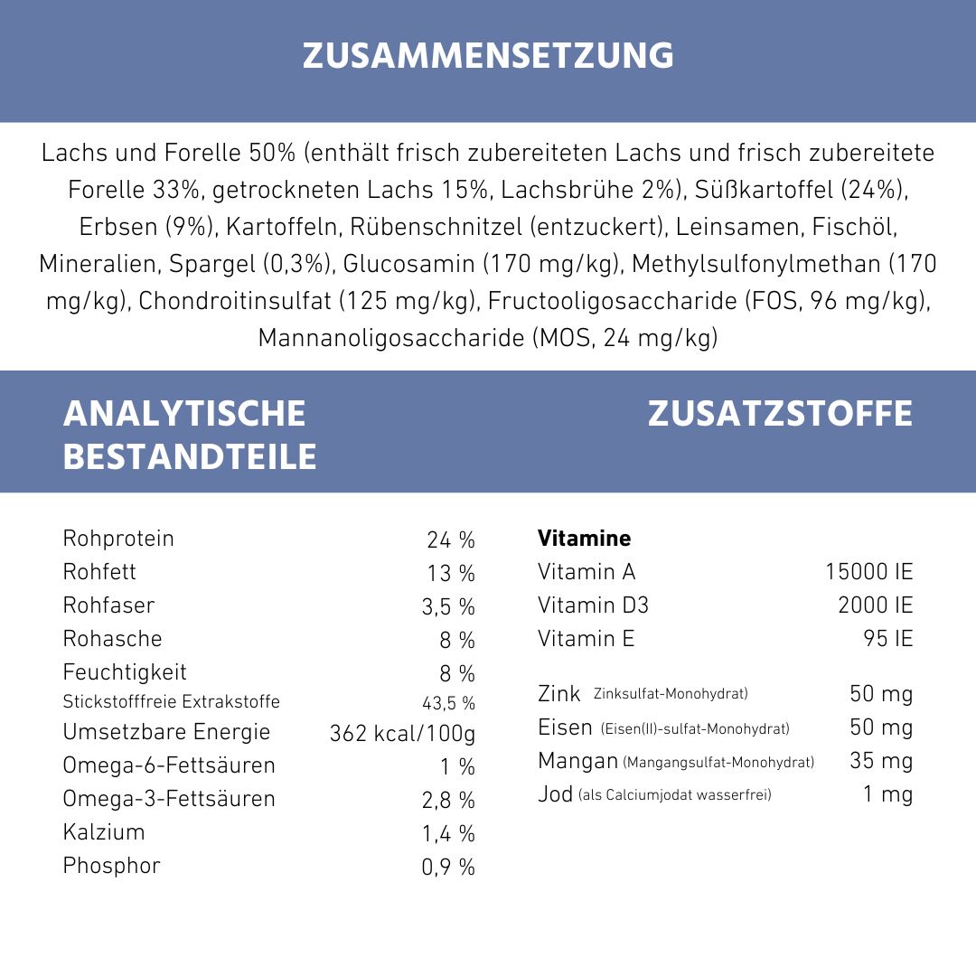 Zusammensetzungstabelle. Enthält Informationen zu Inhaltsstoffen wie Lachs, Forelle, Süßkartoffeln und Vitaminen.