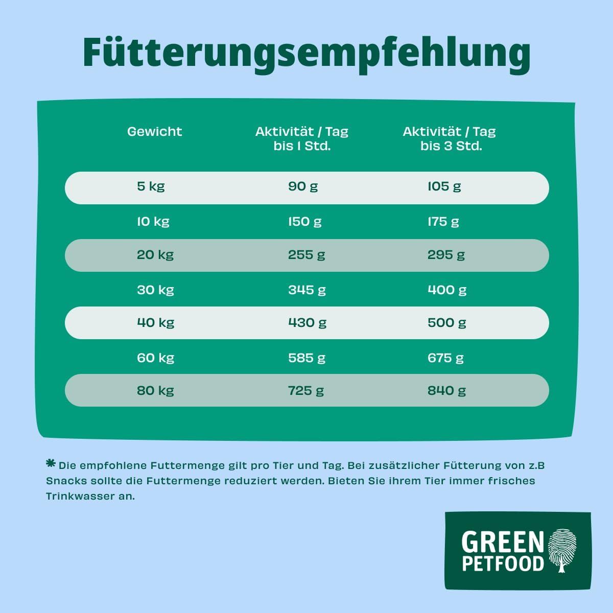 Fütterungsempfehlung für Green Petfood Hundefutter Sensitive nach Gewicht und Aktivität.