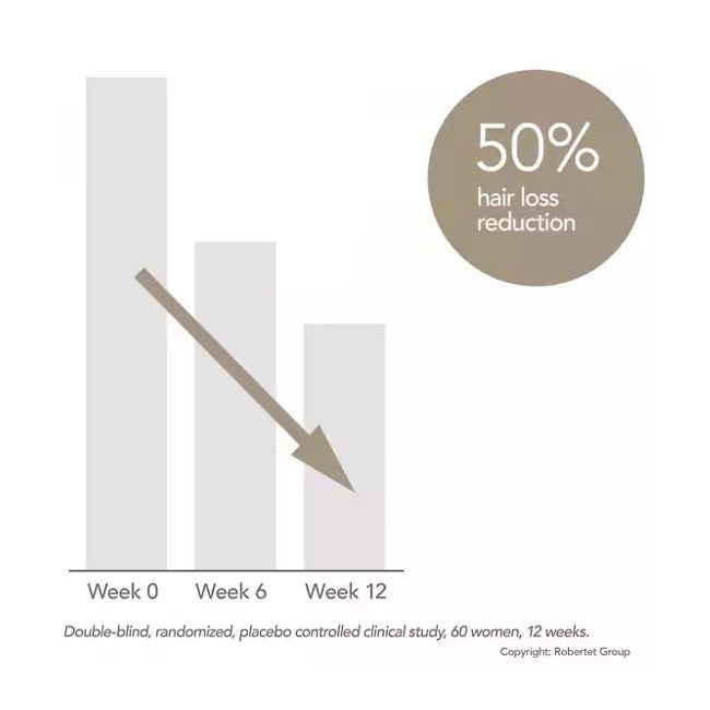Diagramm mit Balken, die eine Abnahme des Haarausfalls zeigen. Text: 50% hair loss reduction, Week 0, Week 6, Week 12.