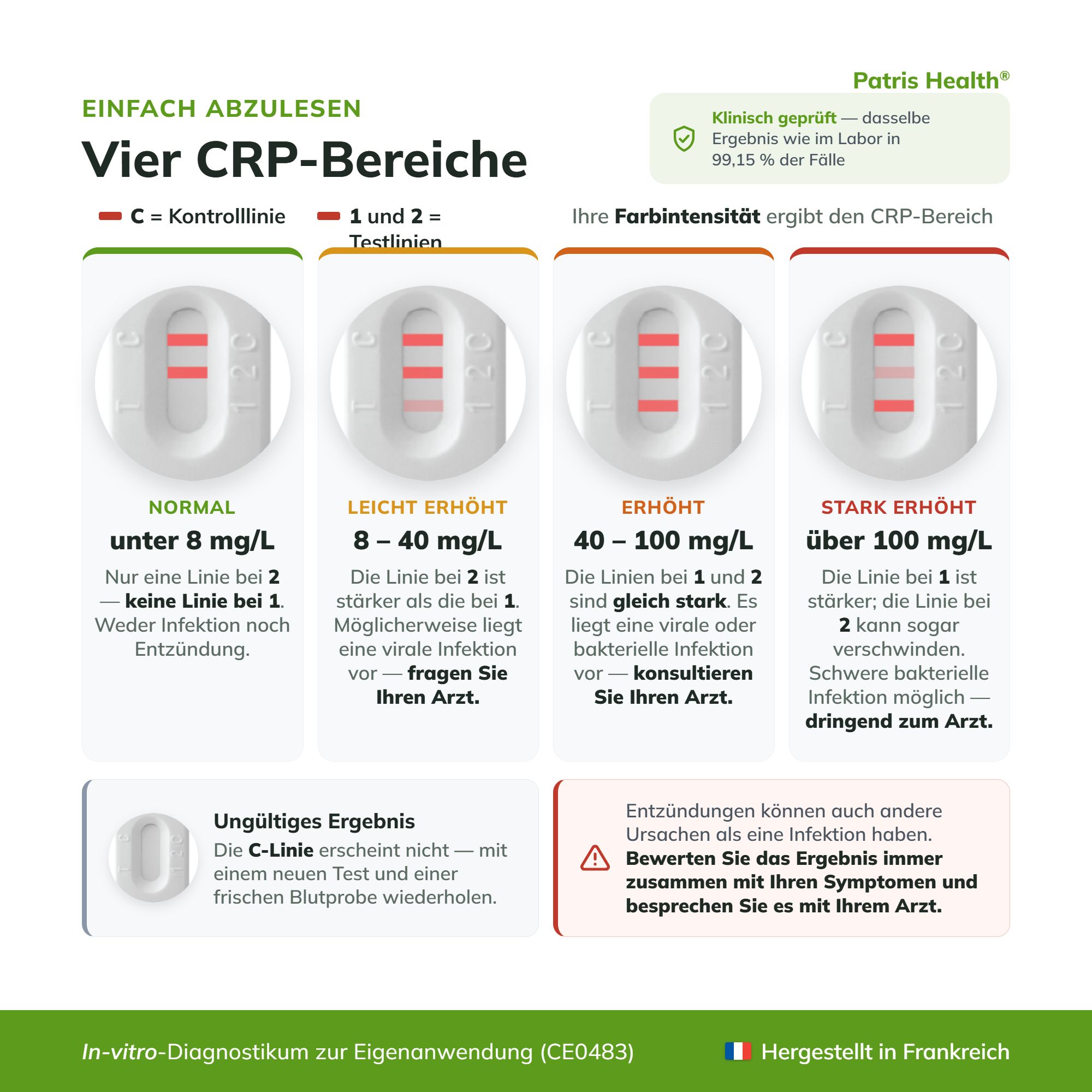 Erläuterung der vier CRP-Bereiche und ungültigen Ergebnissen des Schnelltests.