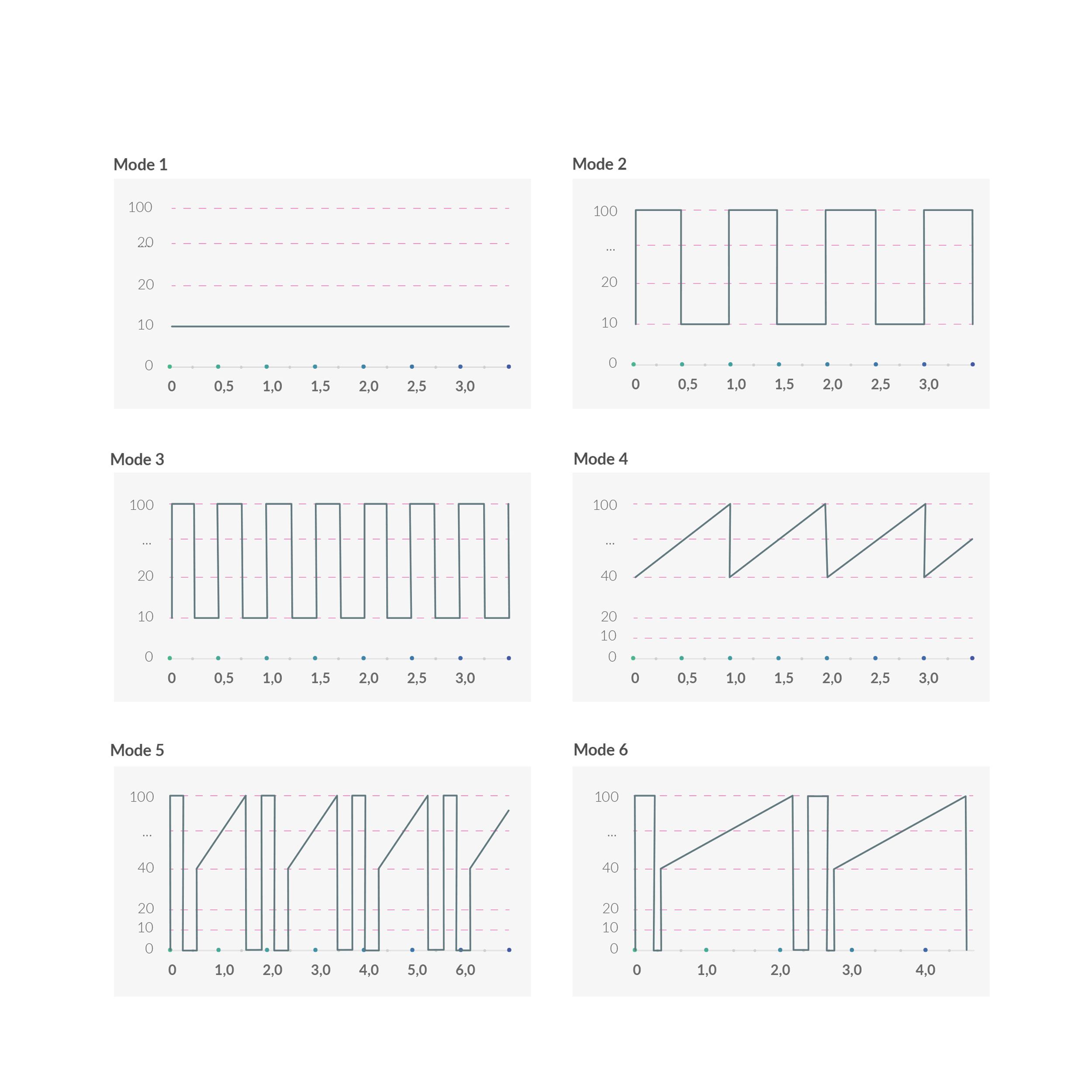 Sechs Diagramme mit Vibrationsmustern. Verschiedene Wellenformen und Frequenzen.