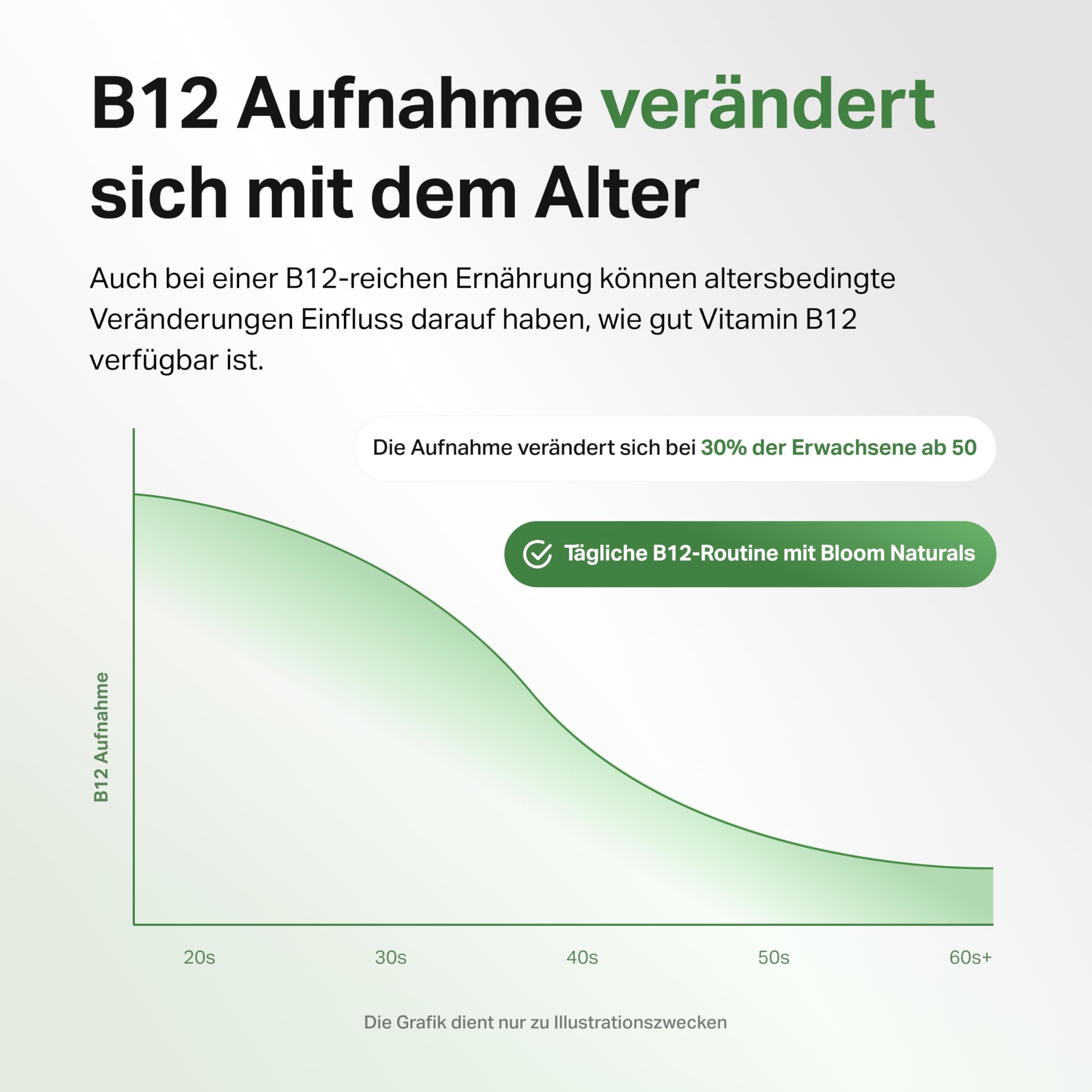 Grafik zur B12 Aufnahme, die sich mit dem Alter verändert. Grüne Kurve. Text: Tägliche B12-Routine mit Bloom Naturals.