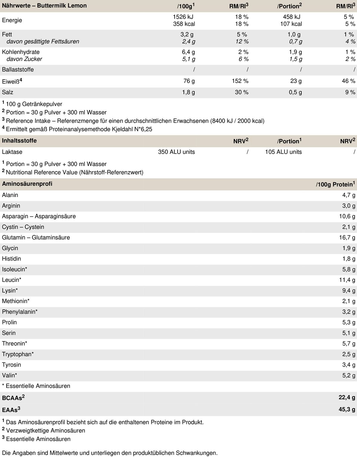 Nährwerttabelle für Buttermilch Zitrone. Enthält Informationen zu Fett, Kohlenhydraten, Eiweiß und Salz pro Portion und pro 100g.