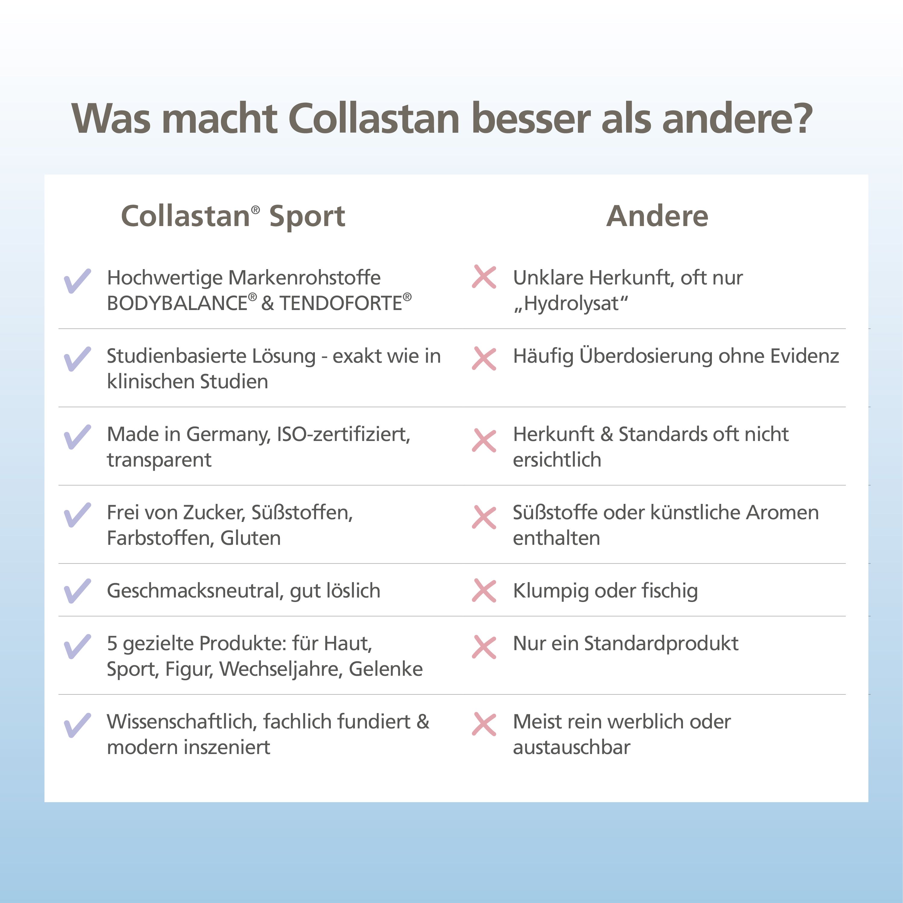 Vergleichstabelle: Collastan® Sport vs. Andere. Vorteile: hochwertige Rohstoffe, Studienbasiert, Made in Germany, zuckerfrei, geschmacksneutral, 5 Produkte.