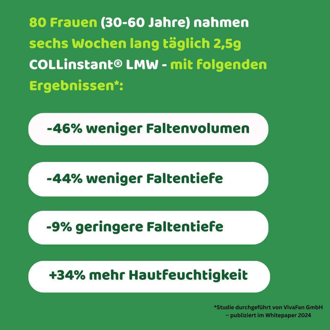 Grüner Hintergrund mit Text. Ergebnisse nach 6 Wochen Einnahme von COLLinstant® LMW: -46% weniger Faltenvolumen.