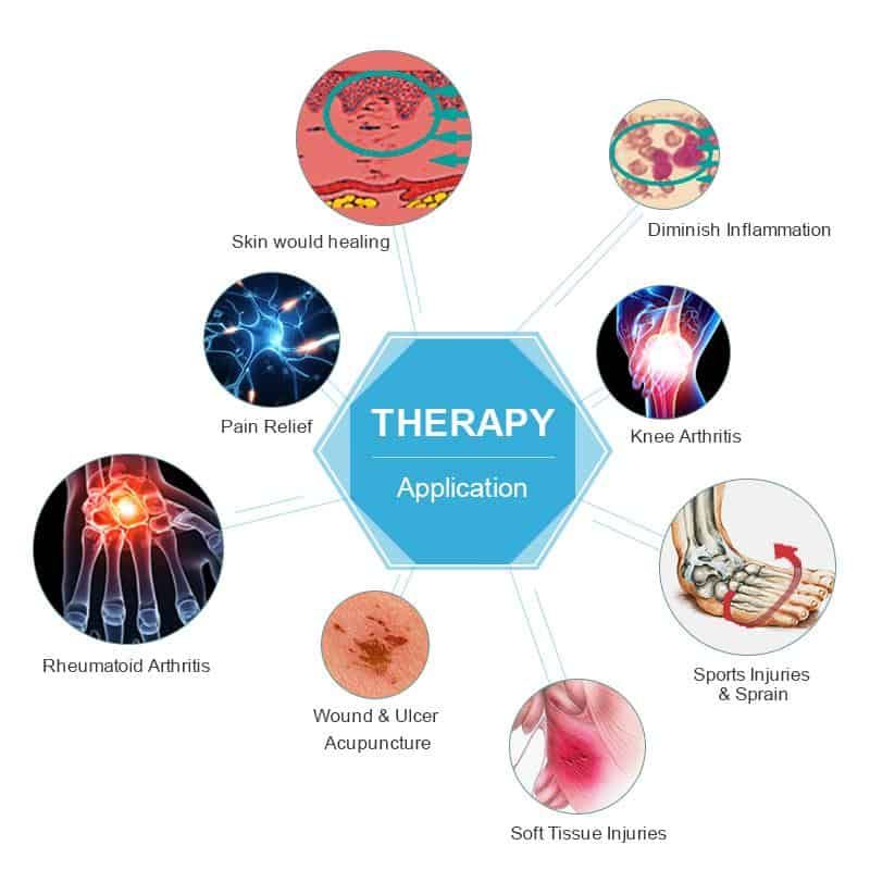 Infografik zu Therapieanwendungen: Schmerzlinderung, Gelenke, Wunden.