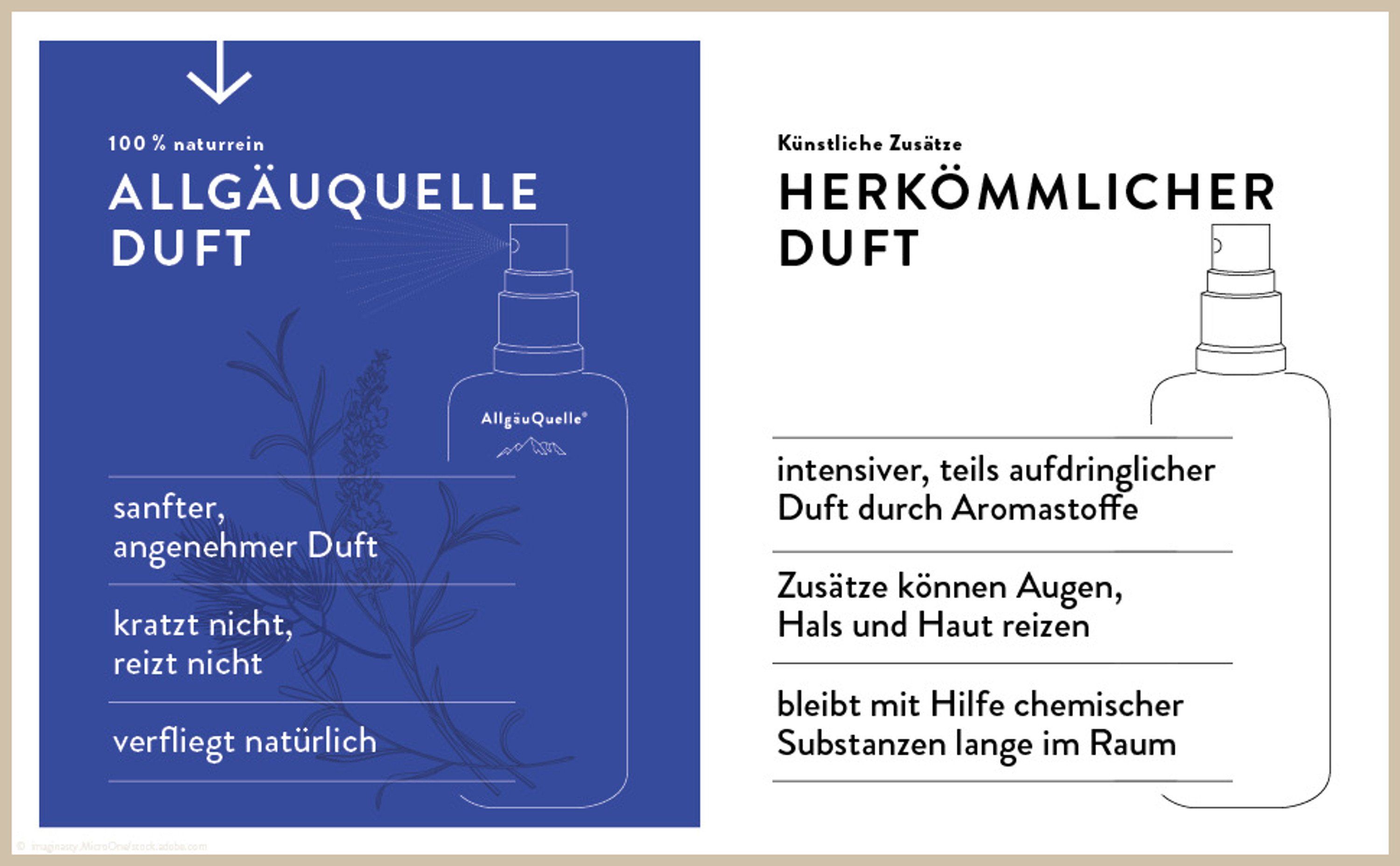 Vergleich: AllgäuQuelle Duft vs. herkömmlicher Duft. AllgäuQuelle: sanfter Duft, kratzt nicht, verfliegt natürlich. Herkömmlich: intensiver Duft, Zusätze reizen.