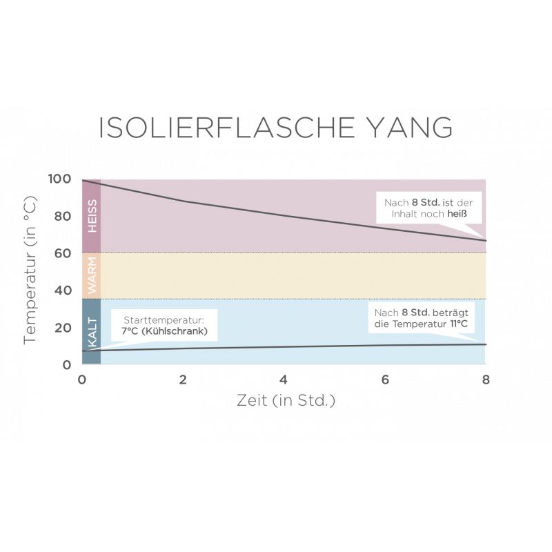 ECO Brotbox - Isolierflasche YANG 950 ml