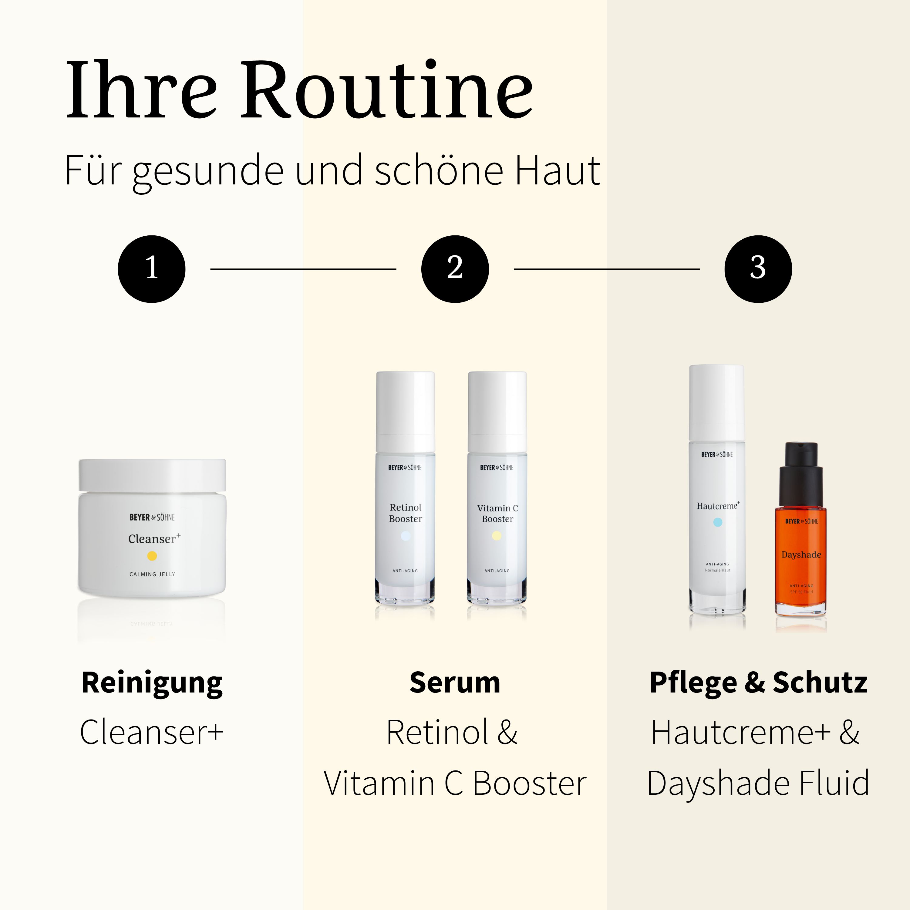 Drei Produktgruppen: Reinigung, Serum (Retinol Booster), Pflege & Schutz. Produkte in weißer Verpackung.
