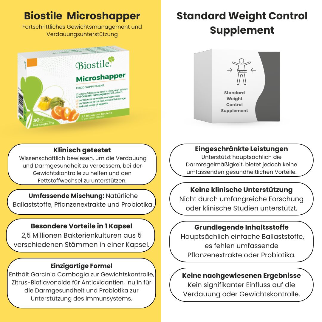 Vergleich: Biostile Microshapper vs. Standard Weight Control Supplement. Text: Klinisch getestet, umfassende Mischung, einzigartige Formel.