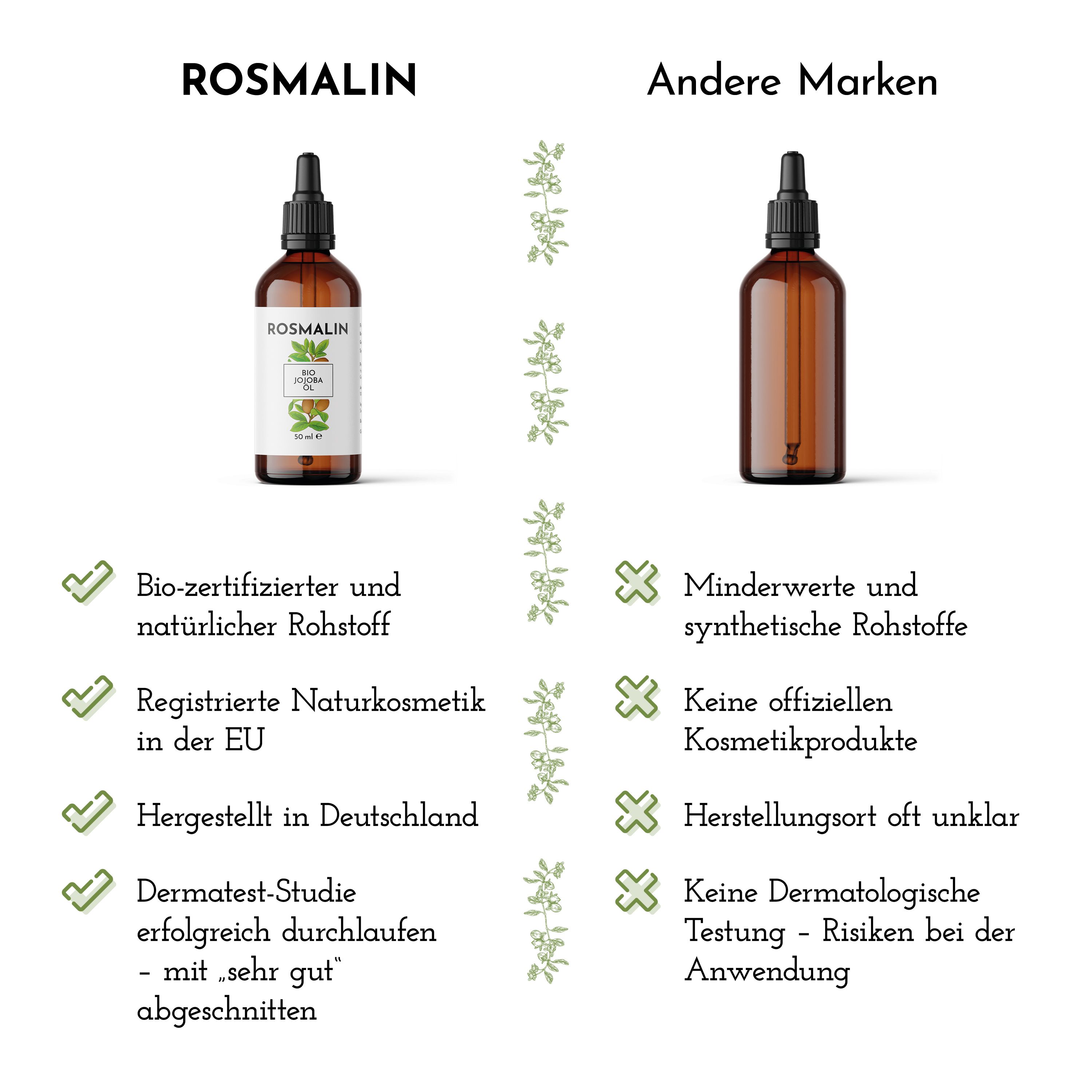 Vergleich von Rosmalin Jojobaöl und anderen Marken. Rosmalin: Bio-zertifiziert, Naturkosmetik, hergestellt in Deutschland, Dermatest-Studie. Andere Marken: Minderwertig, synthetisch.