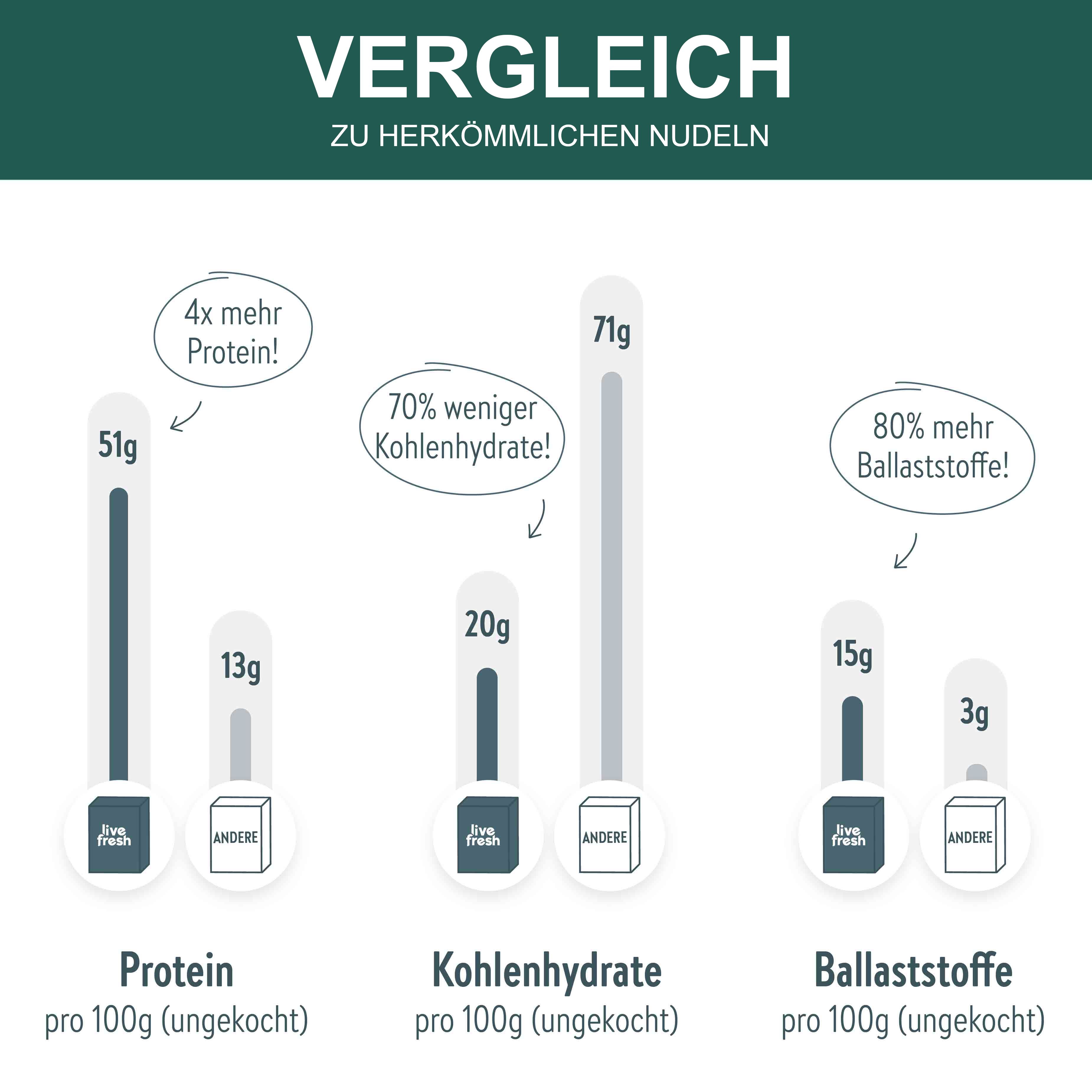 LiveFresh High Protein Pasta – Fusilli