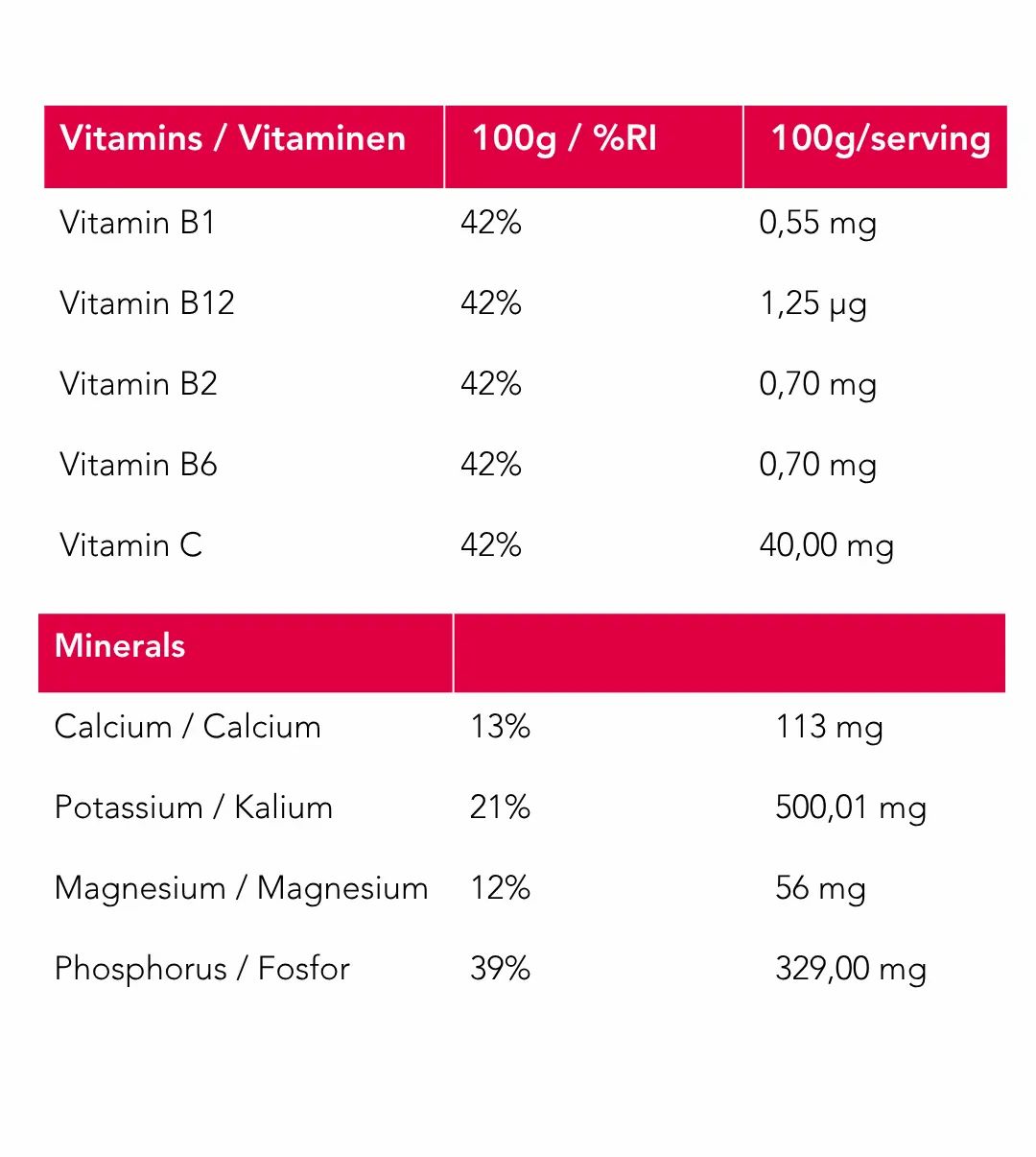 Nährwerttabelle: Vitamine und Mineralien. Enthält Vitamin B1, B12, B2, B6, C, Calcium, Kalium, Magnesium, Phosphor.