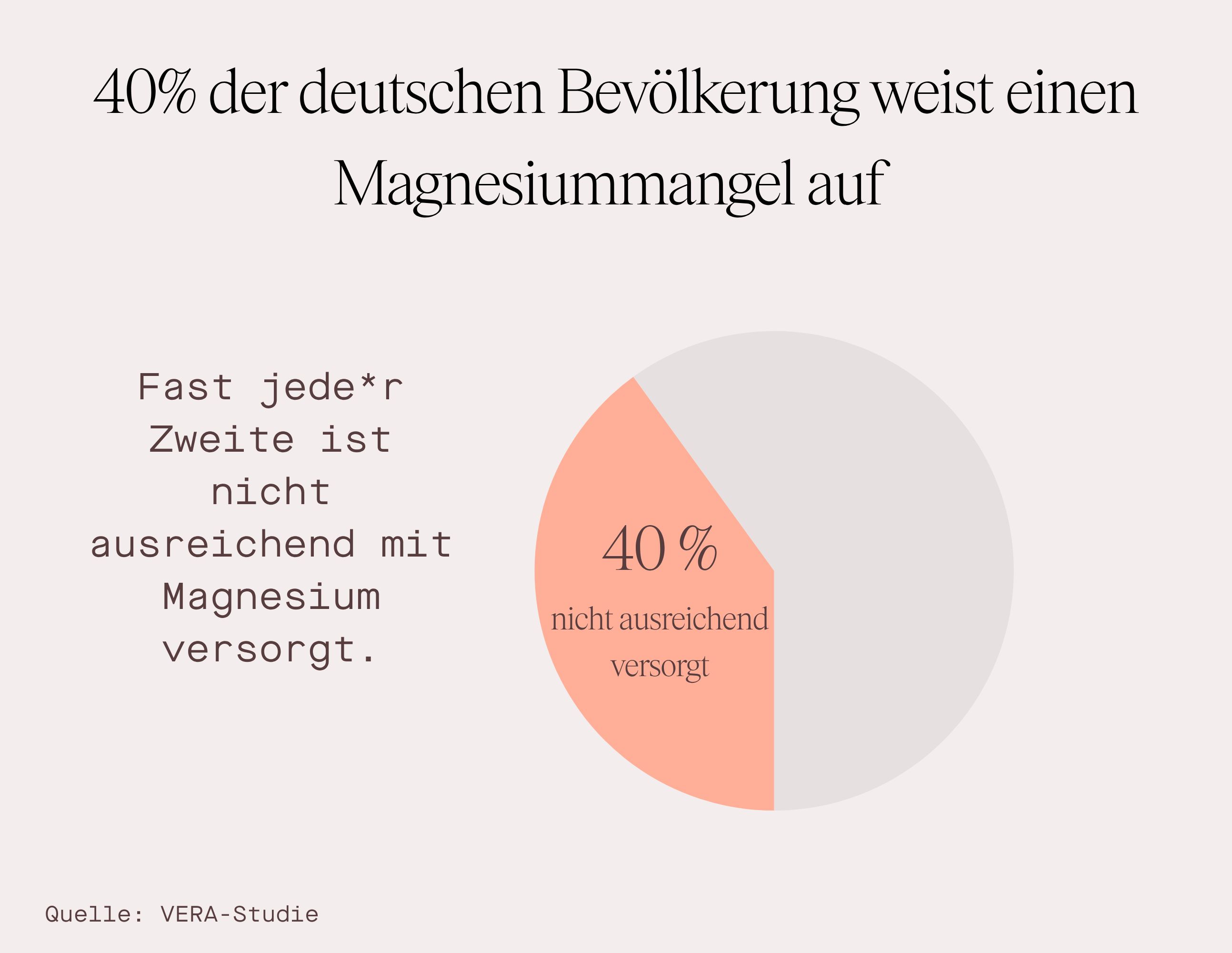 Kreisdiagramm zeigt: 40% der deutschen Bevölkerung weist einen Magnesiummangel auf. Text: Fast jede*r Zweite ist nicht ausreichend versorgt.