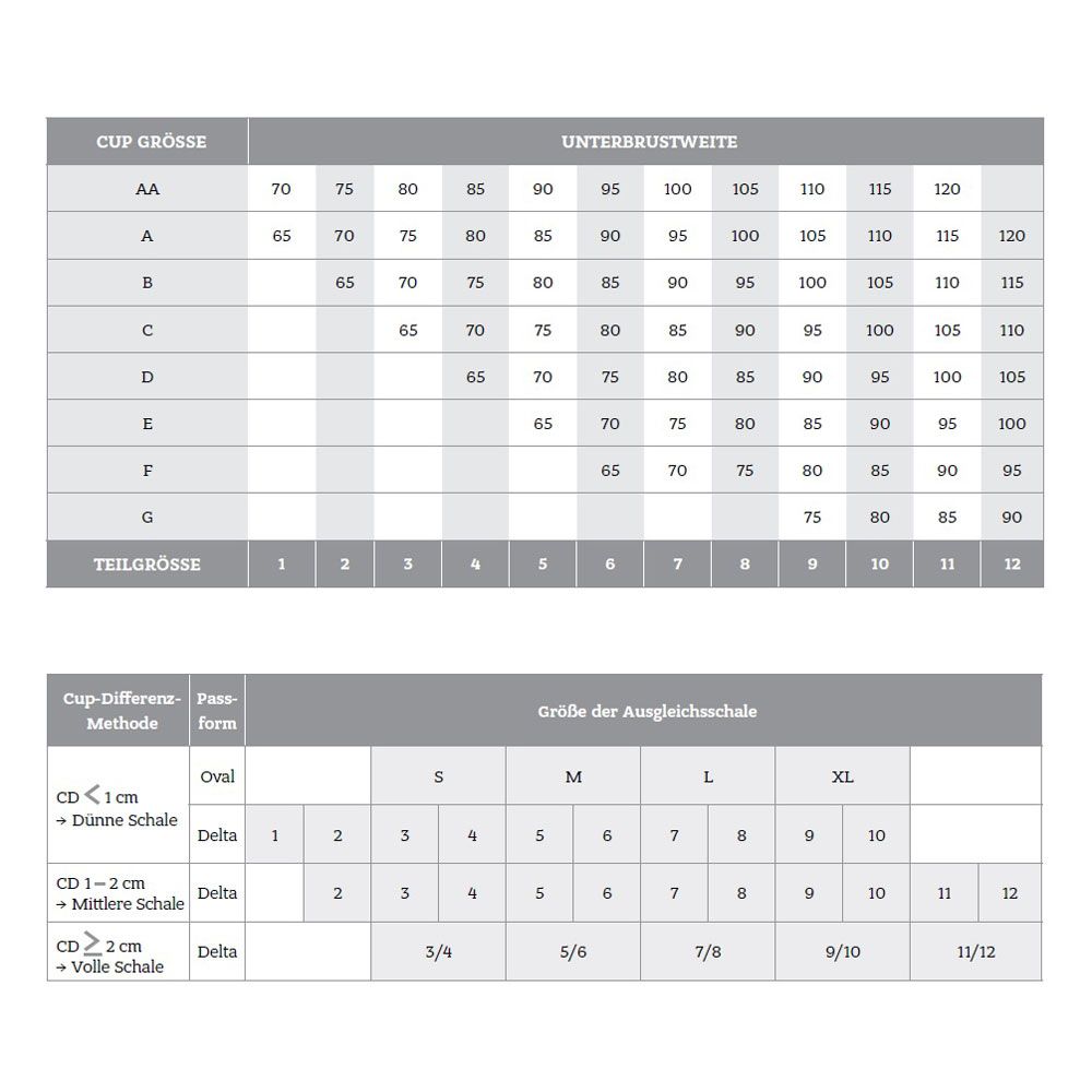 Größentabelle für Ausgleichsepithesen. Zeigt BH-Größen, Cup-Differenz und passende Prothesengrößen. Text in Deutsch.