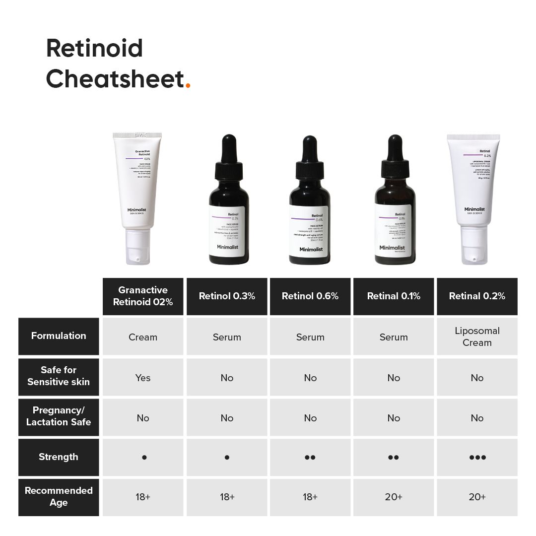 Tabelle mit verschiedenen Retinoid-Formulierungen. Enthält Informationen zu Stärke, Alter und Sicherheit.