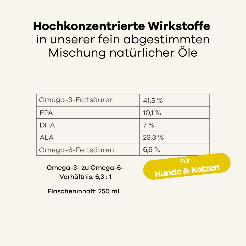 Tabelle mit Fettsäuren-Anteilen. Omega-3, EPA, DHA, ALA, Omega-6. Für Hunde & Katzen. Flascheninhalt: 250 ml.