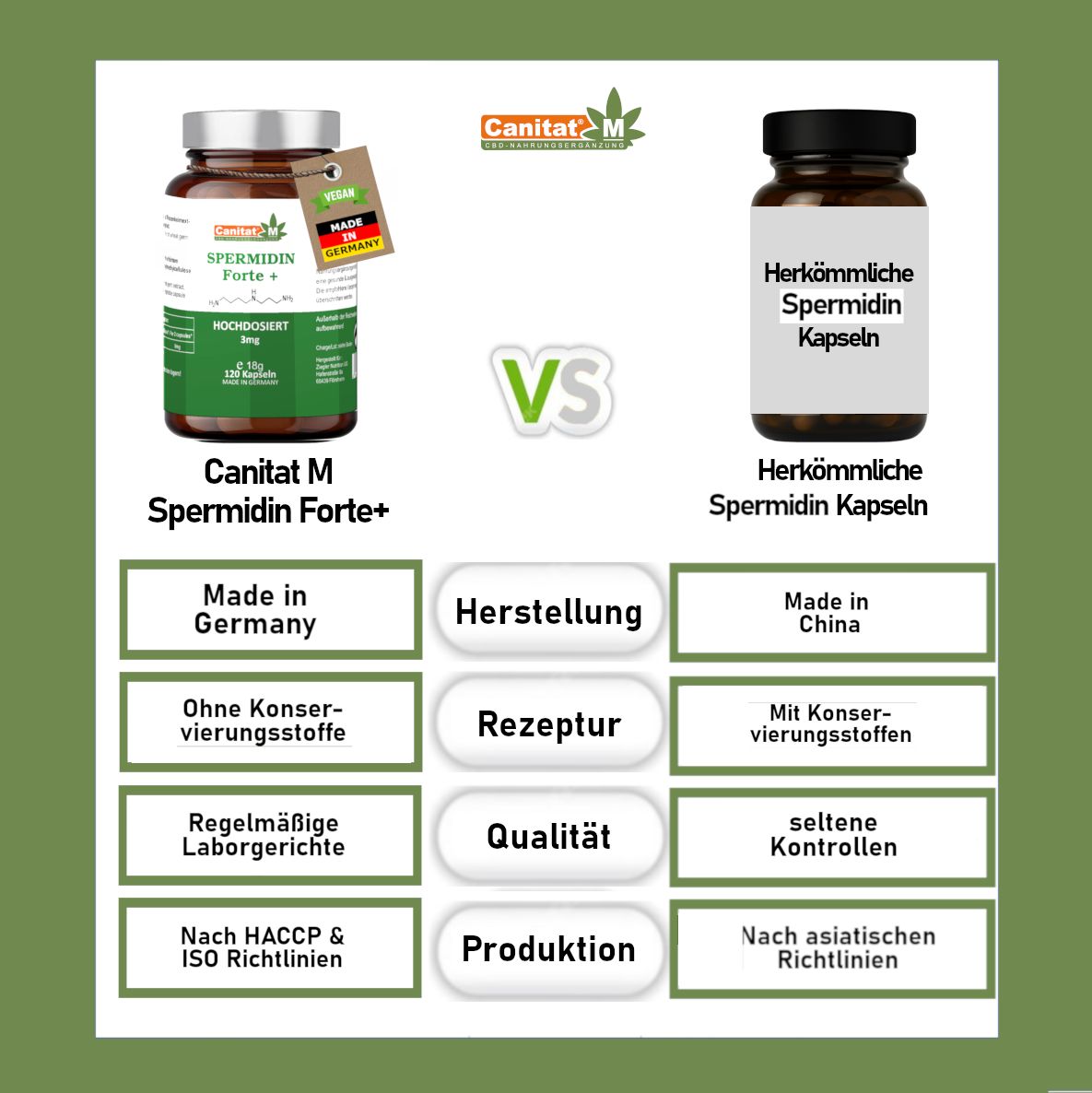 Vergleich zweier Produkte. Canitat M Spermidin Forte+ vs. herkömmliche Spermidin Kapseln. Text über Herstellung, Qualität, etc.