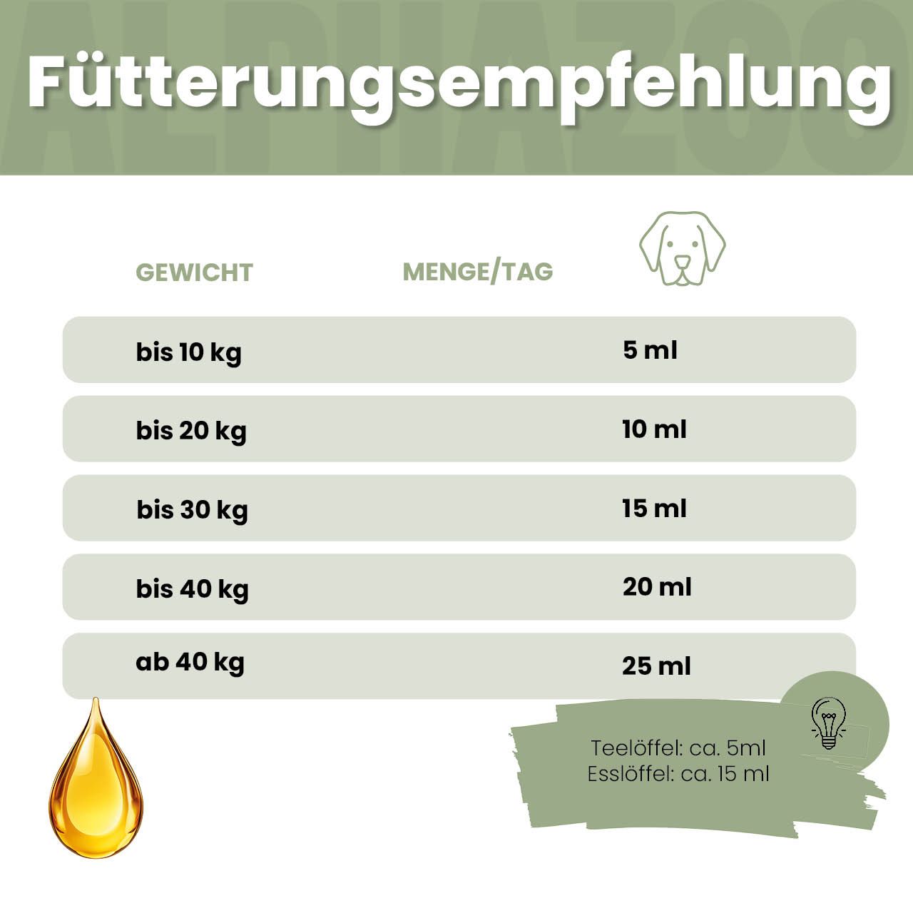 Dosierungstabelle für Hunde. Gewicht in kg, Menge pro Tag in ml. Teelöffel: ca. 5ml, Esslöffel: ca. 15ml.