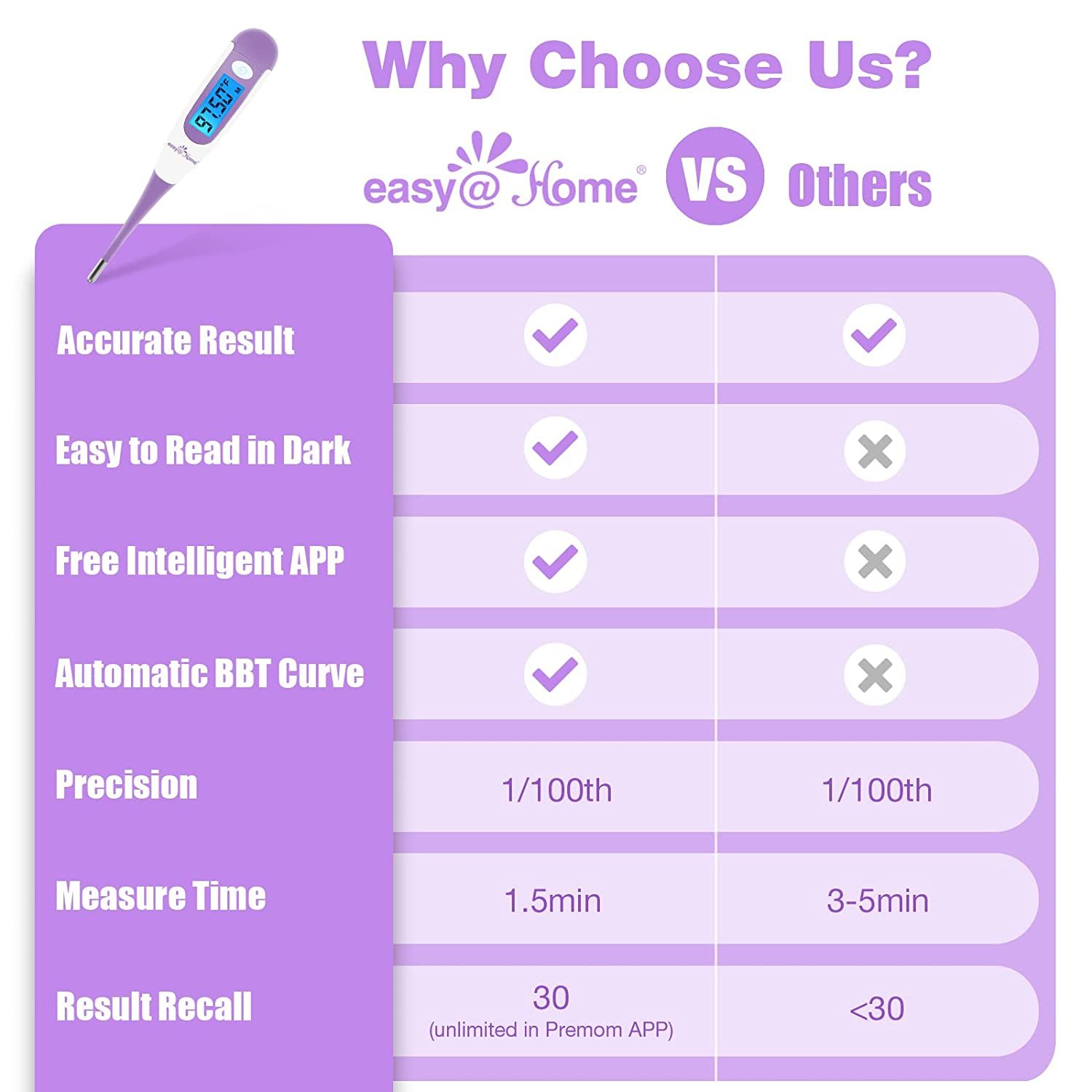 Easy@Home Basalthermometer Fruchtbarkeitsthermometer Ovulationstest zur Zykluskontrolle und Eisprung