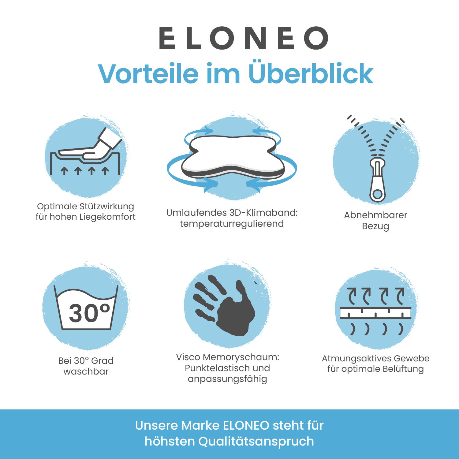 ELONEO-Produktübersicht. Symbole für Stützwirkung, 3D-Klimaband, Reißverschluss, Waschbarkeit, Visco-Schaum und atmungsaktives Gewebe.