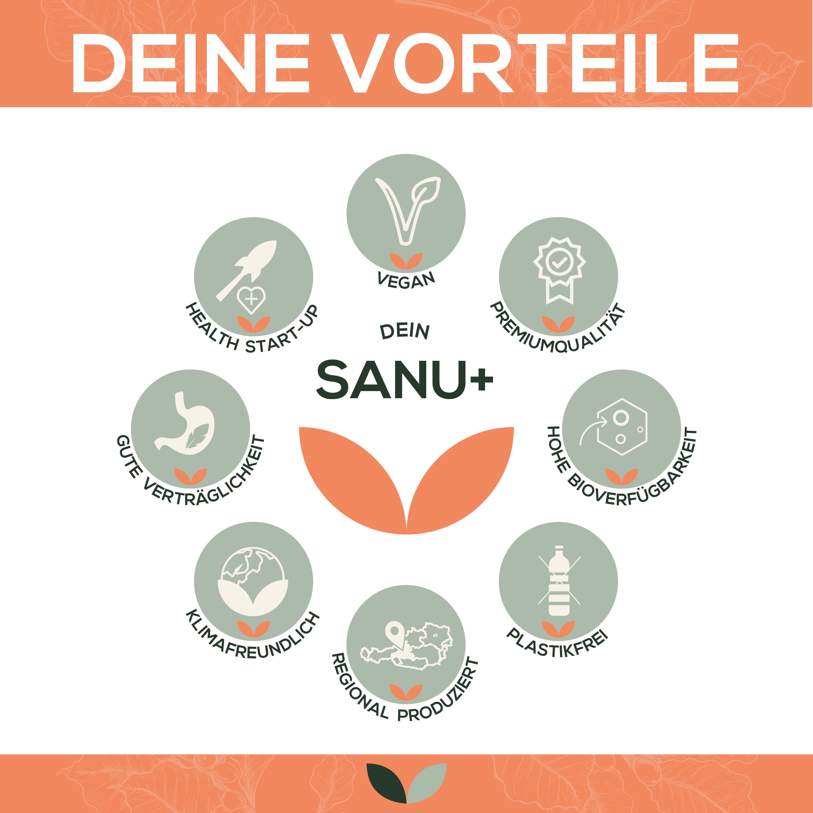 Infografik: Vorteile von Sanu+. Icons: Vegan, Premiumqualität, gute Verträglichkeit, klimafreundlich, regional produziert, plastikfrei.