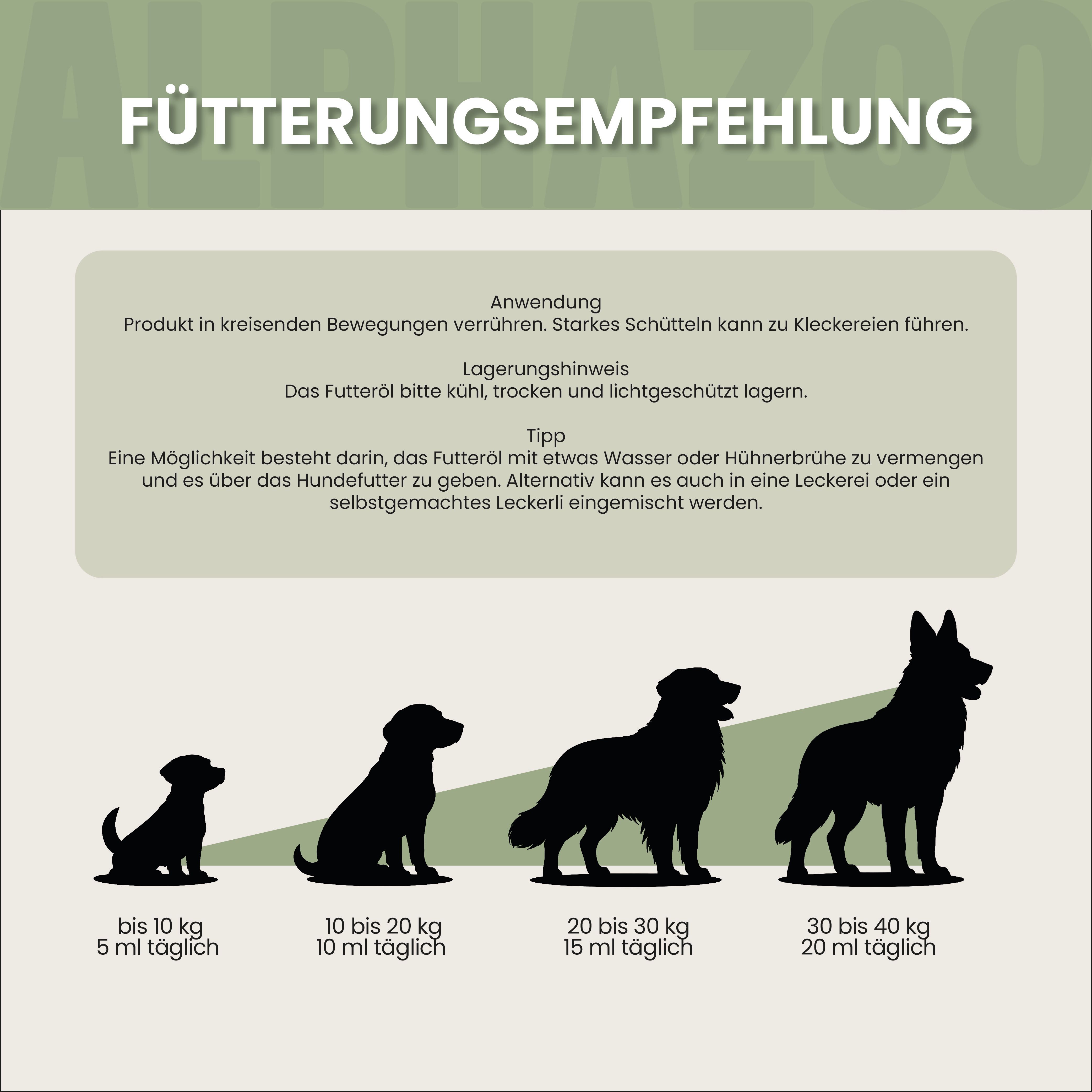 Anwendungshinweise. Vier Hunde-Silhouetten. Dosierung nach Gewicht: 5ml bis 20ml täglich.