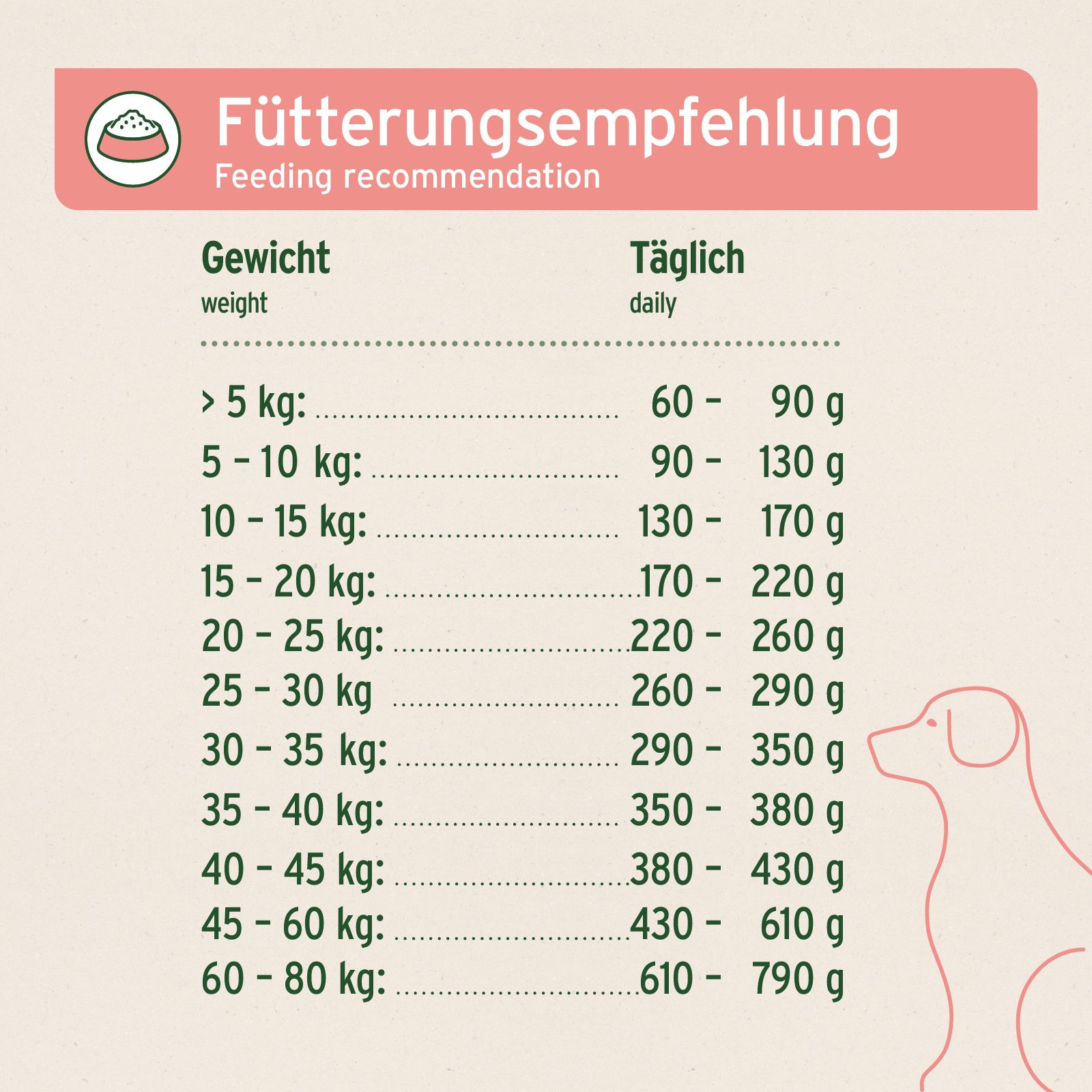 Fütterungsempfehlungstabelle für Trockenfutter. Gewicht in kg und tägliche Futtermenge in Gramm. Abbildung eines Hundes.