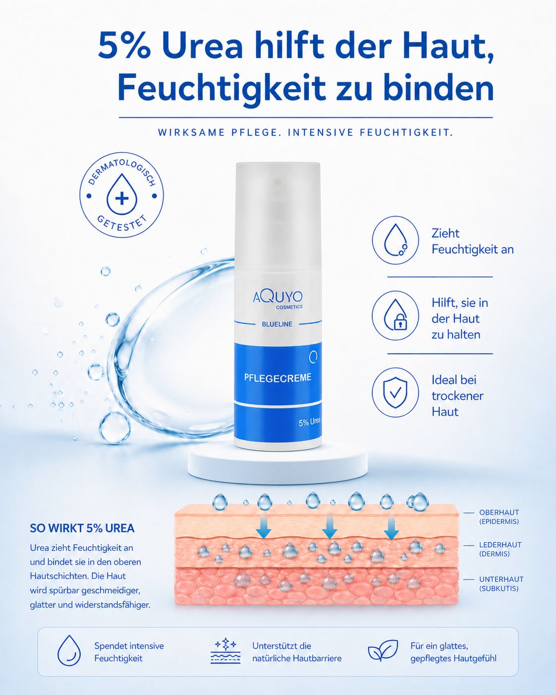 Weiße Creme-Tube mit blauem Streifen. Text: AQUYO COSMETICS, BLUELINE, PFLEGECREME, 5% Urea. Illustration: Hautschichten, Wassertropfen.