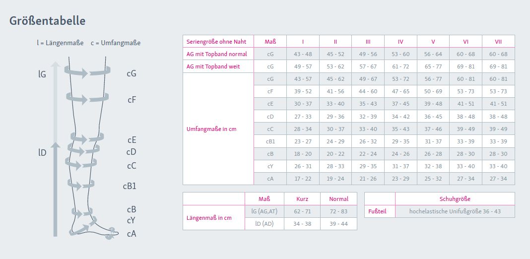 Größentabelle für Kompressionsstrümpfe. Diagramm mit Beinmaßen und entsprechenden Größenangaben in cm.