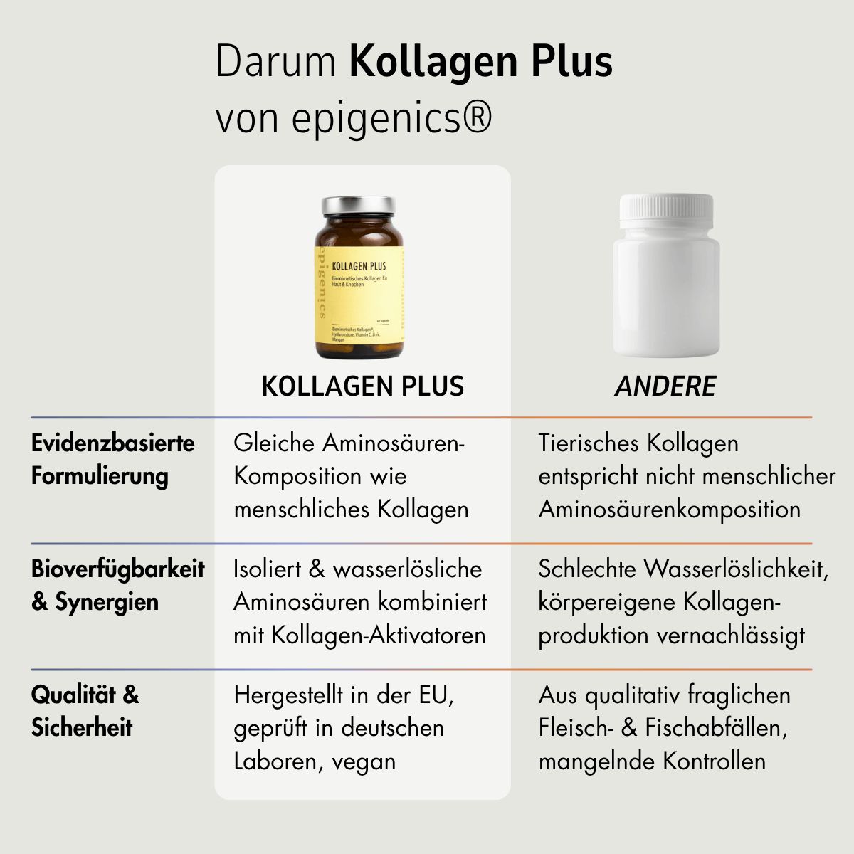 Vergleich: Kollagen Plus vs. andere tierische Kollagenprodukte. Produkt in brauner Flasche, daneben eine weiße Flasche.