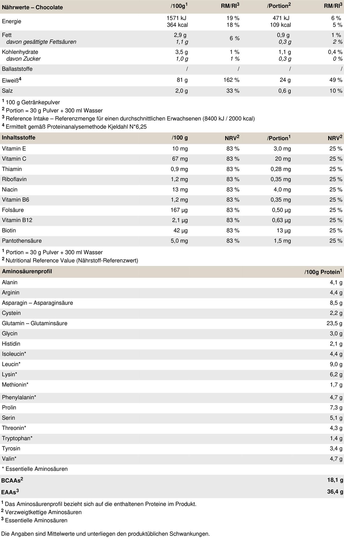Nährwerttabelle für PEAK Protein 85 Chocolate. Enthält Informationen zu Nährwerten, Vitaminen und Aminosäuren pro 100g und pro Portion.