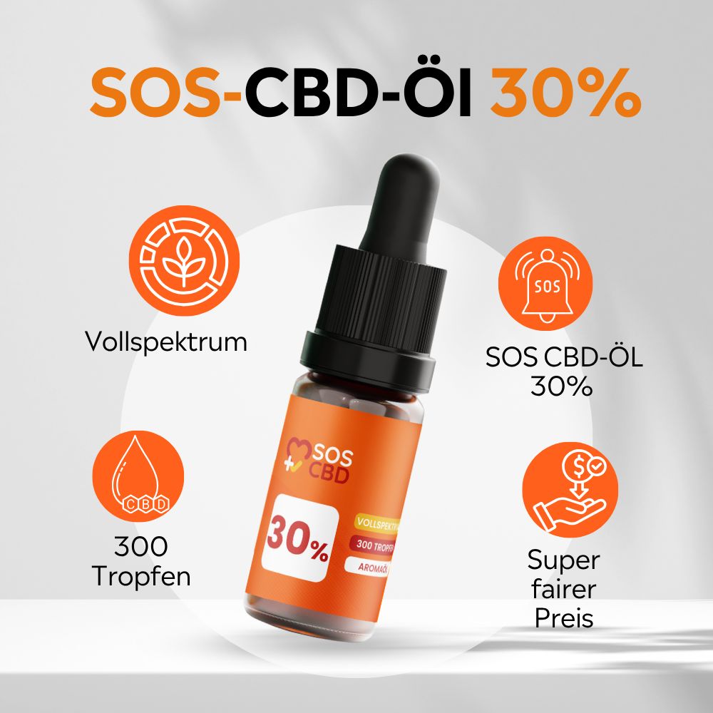 Braune Glasflasche mit Tropfer und orangefarbenem Etikett. Aufschrift: SOS CBD, 30%, 300 Tropfen. Umgeben von Infografiken.