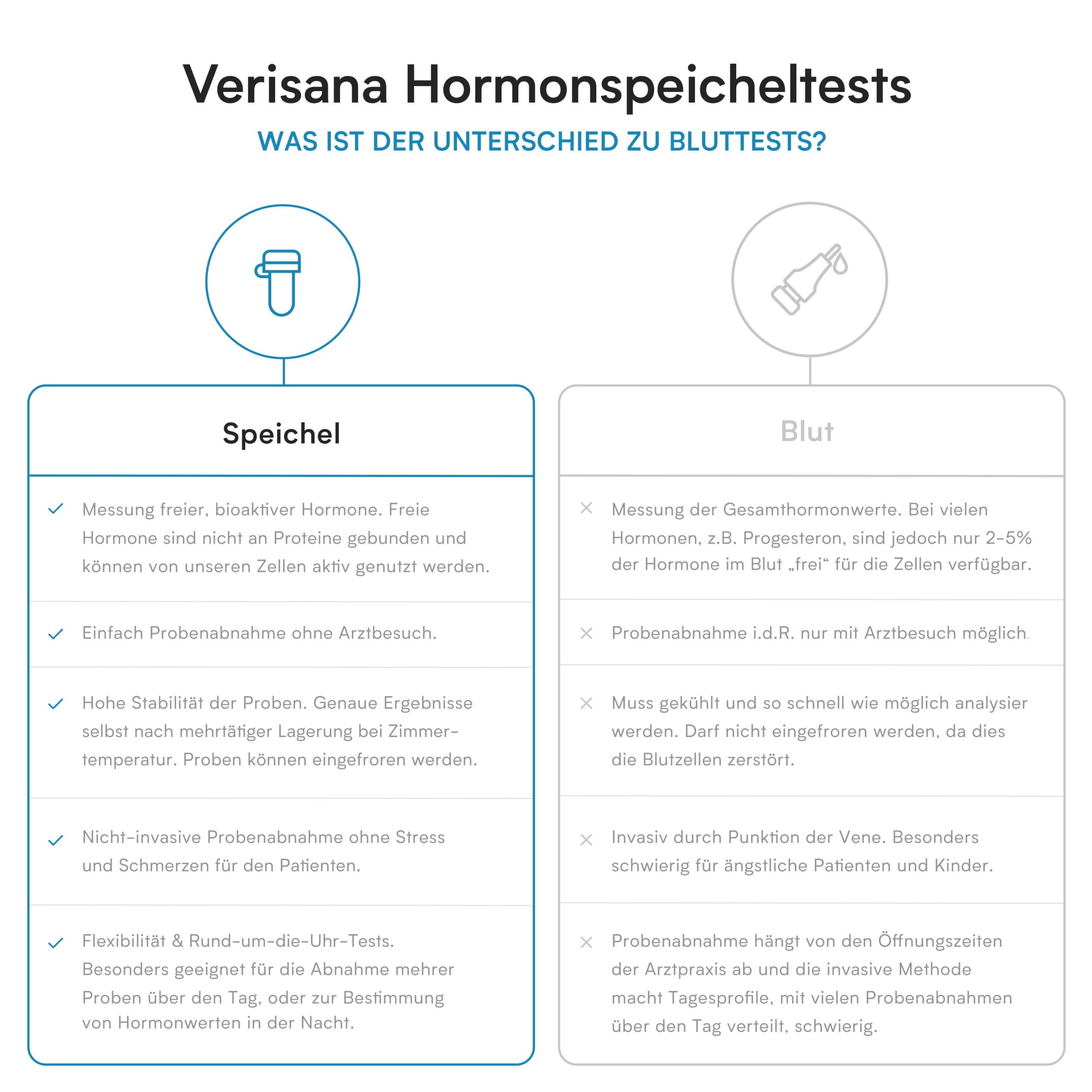 Verisana Hormongesamtstatus