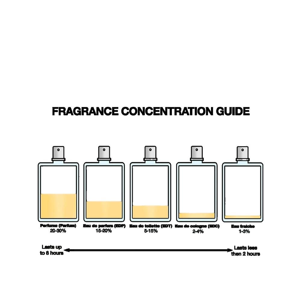 Duftkonzentrations-Leitfaden. Fünf Flakons mit unterschiedlichen Flüssigkeitsmengen. Beschriftung: Parfum, Eau de Parfum, Eau de Toilette, Eau de Cologne, Eau Fraîche.