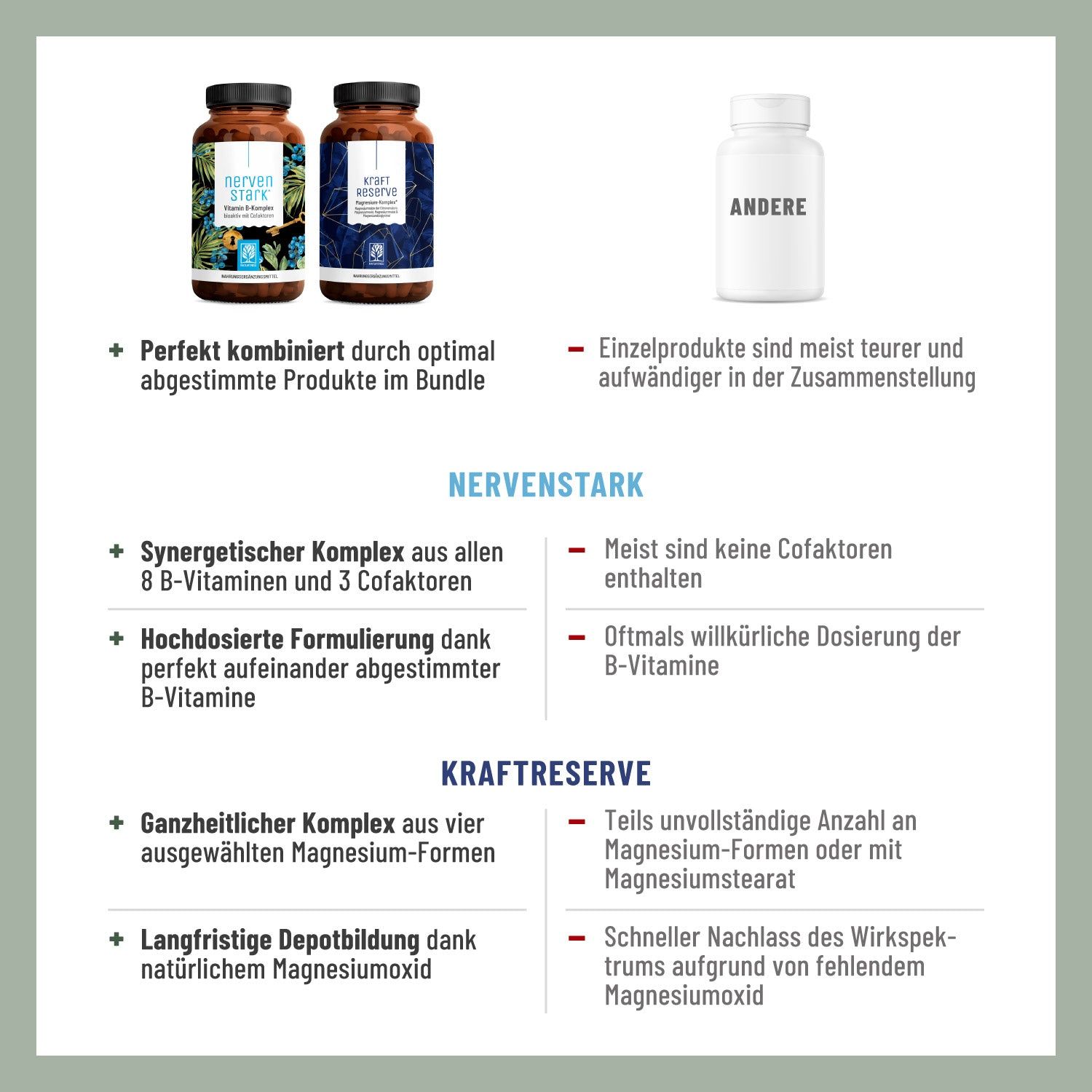 Vergleich von Produkten: nervenSTARK und kraft reserve. Vorteile: Synergetischer Komplex, hochdosiert, ganzheitlicher Komplex, langfristige Depotbildung.