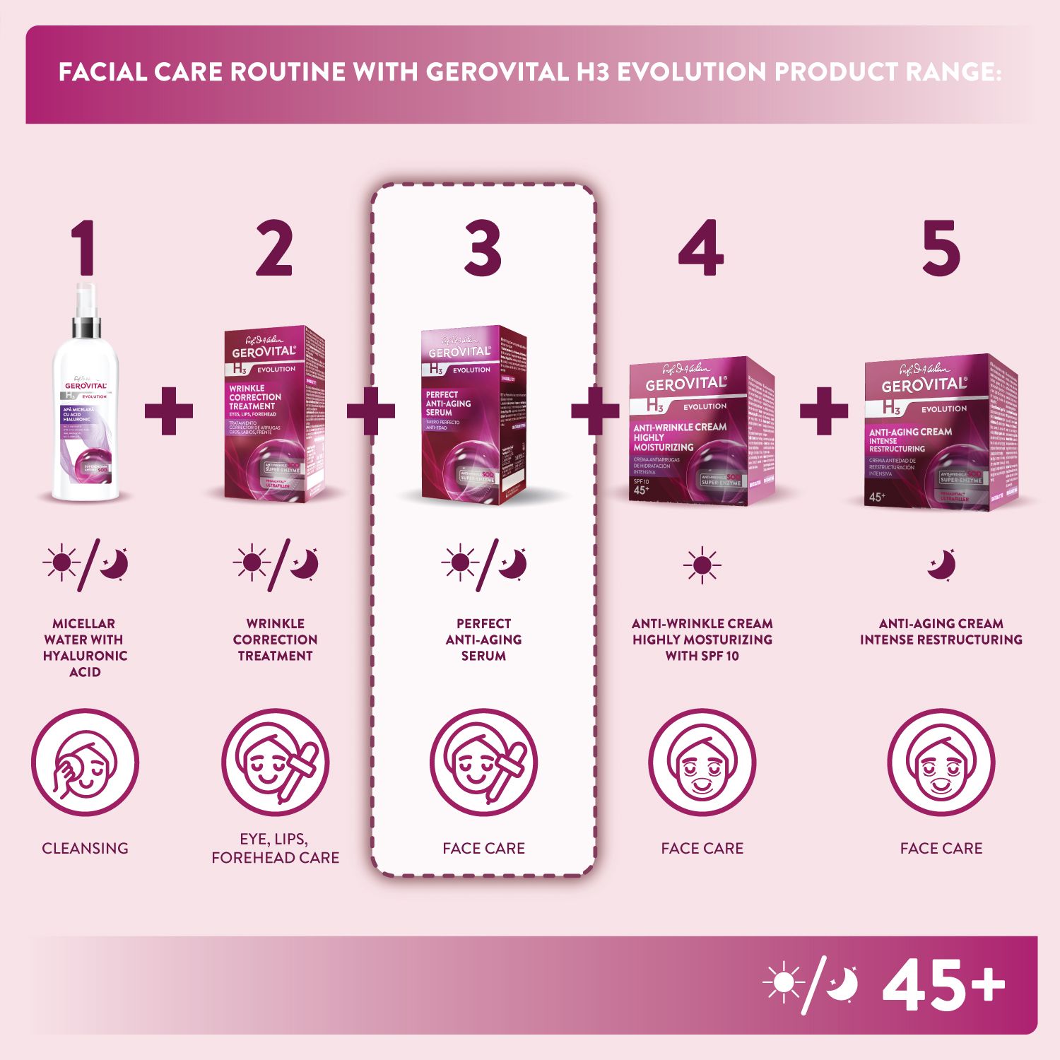 Produktreihe mit Serum, Behandlung, Creme. Aufschrift: Gerovital H3 Evolution. Text: 45+.