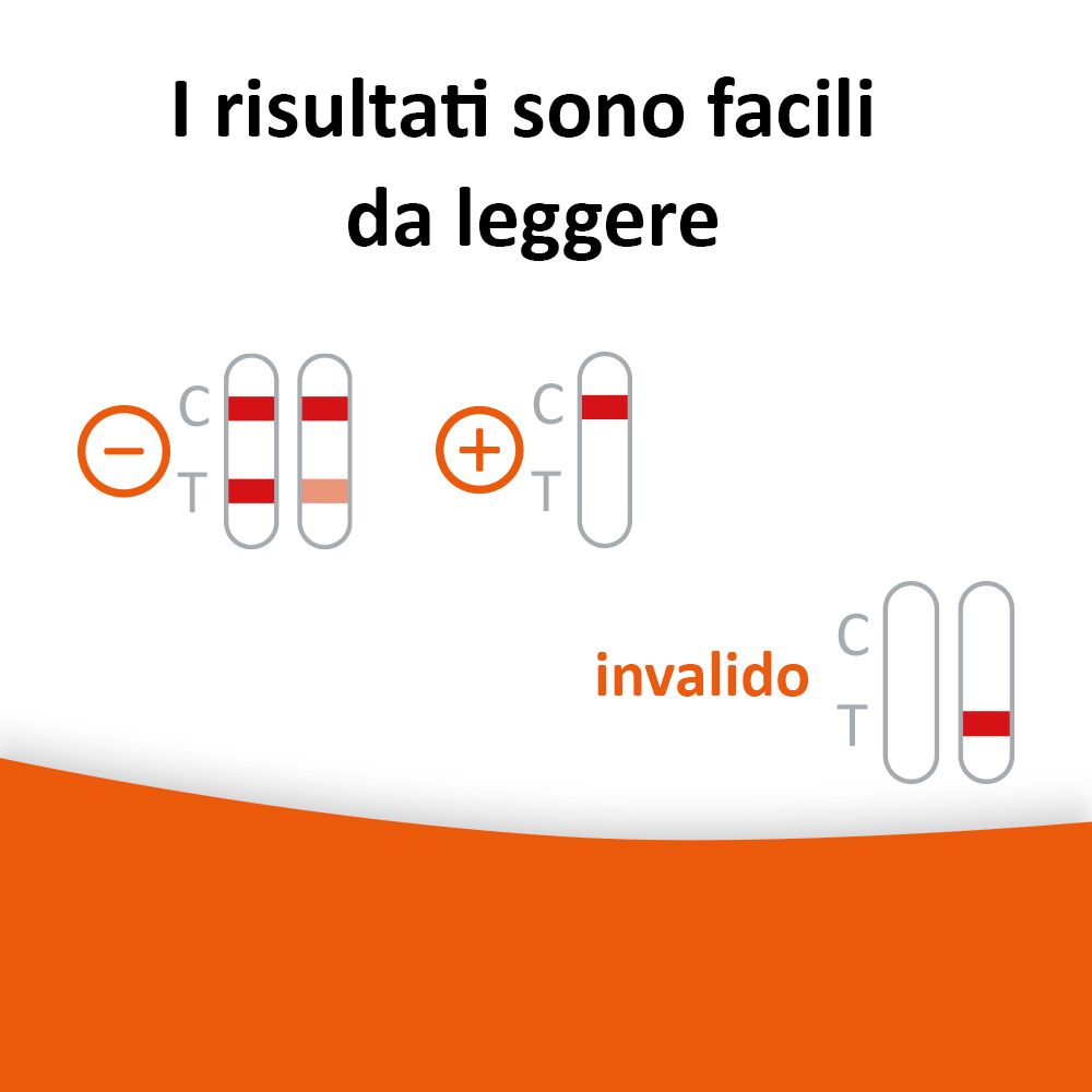 Rappresentazione grafica dei risultati dei test. Testo: I risultati sono facili da leggere. Più, meno e non valido.