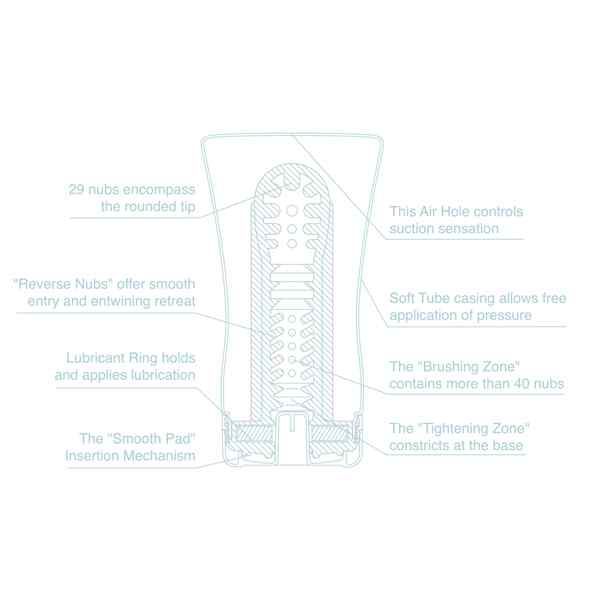Schnittzeichnung des TENGA Cool Edition Soft Tube Cup. Beschriftungen zeigen interne Strukturen und Funktionen.