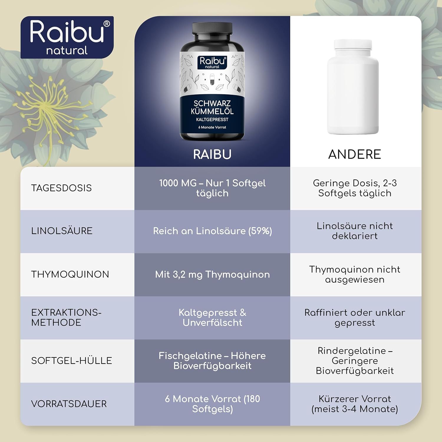 Vergleichstabelle: Raibu vs. Andere. Informationen zu Tagesdosis, Inhaltsstoffen, Extraktionsmethode, Softgel-Hülle und Vorratsdauer.