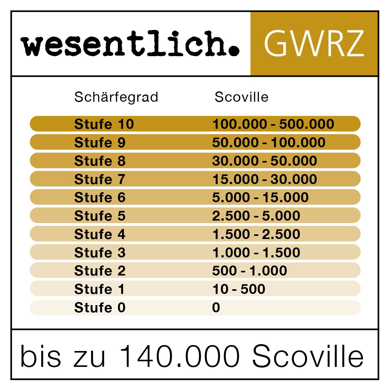 Tabelle mit Schärfegraden und Scoville-Einheiten. Von Stufe 0 (0) bis Stufe 10 (100.000-500.000).