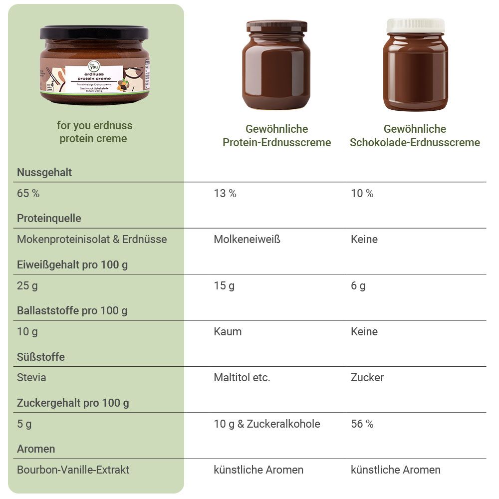 Vergleichstabelle von drei Produkten. Enthält Informationen zu Inhaltsstoffen, Nährwerten und Aromen.